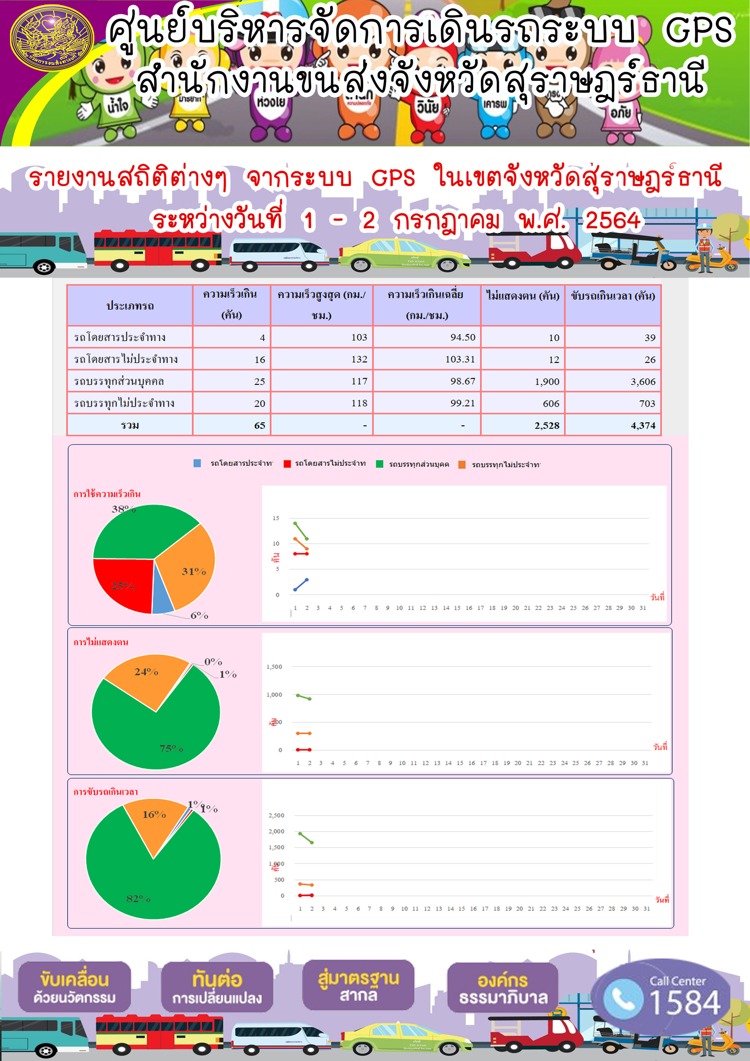 รายงานสถิติต่างๆจากระบบ GPS ในเขตจังหวัดสุราษฎร์ธานี ระหว่างวันที่ 1-2 กรกฎาคม 2564