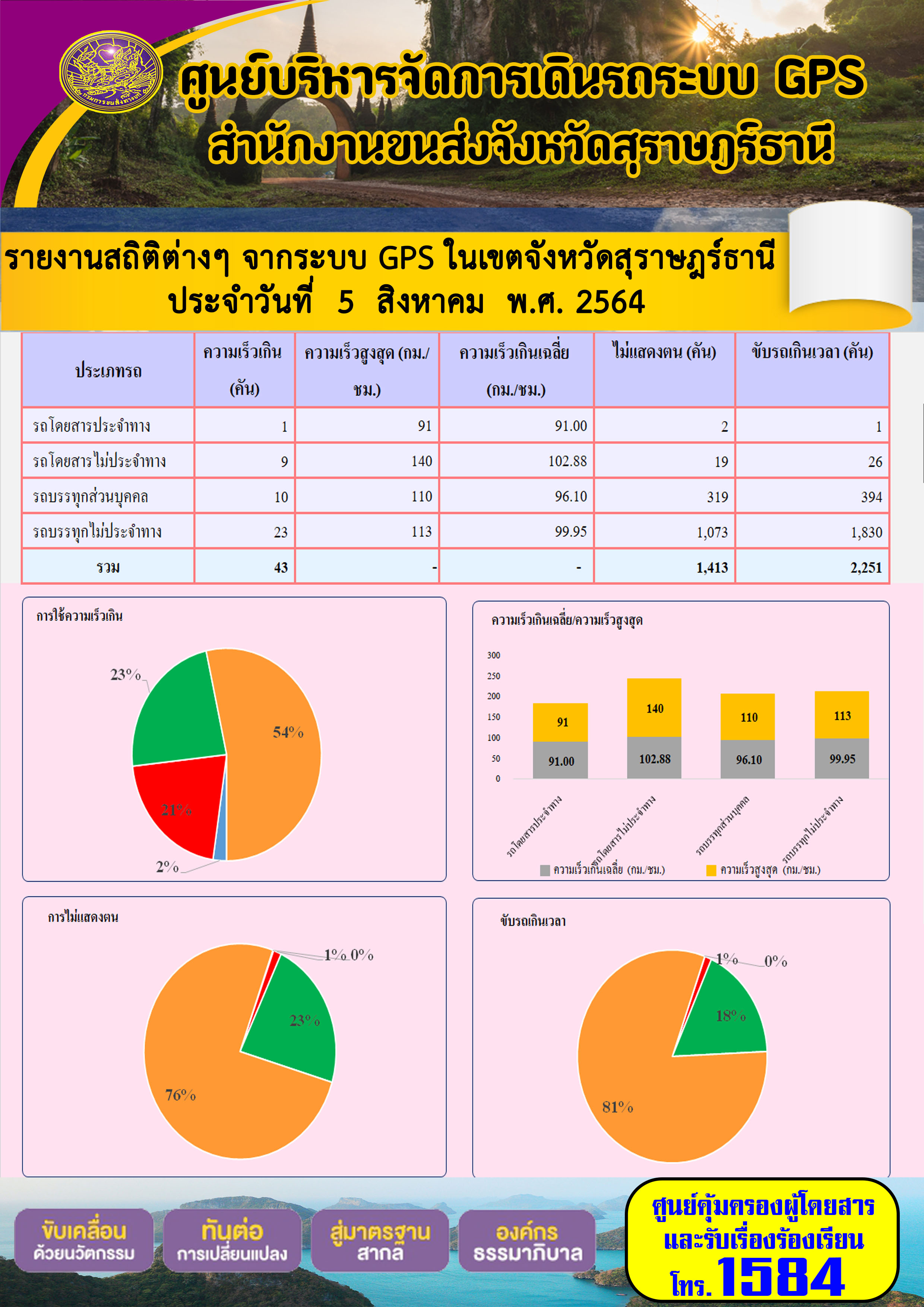 รายงานสถิติต่างๆจากระบบ GPS ในเขตจังหวัดสุราษฎร์ธานี วันที่ 5 สิงหาคม 2564