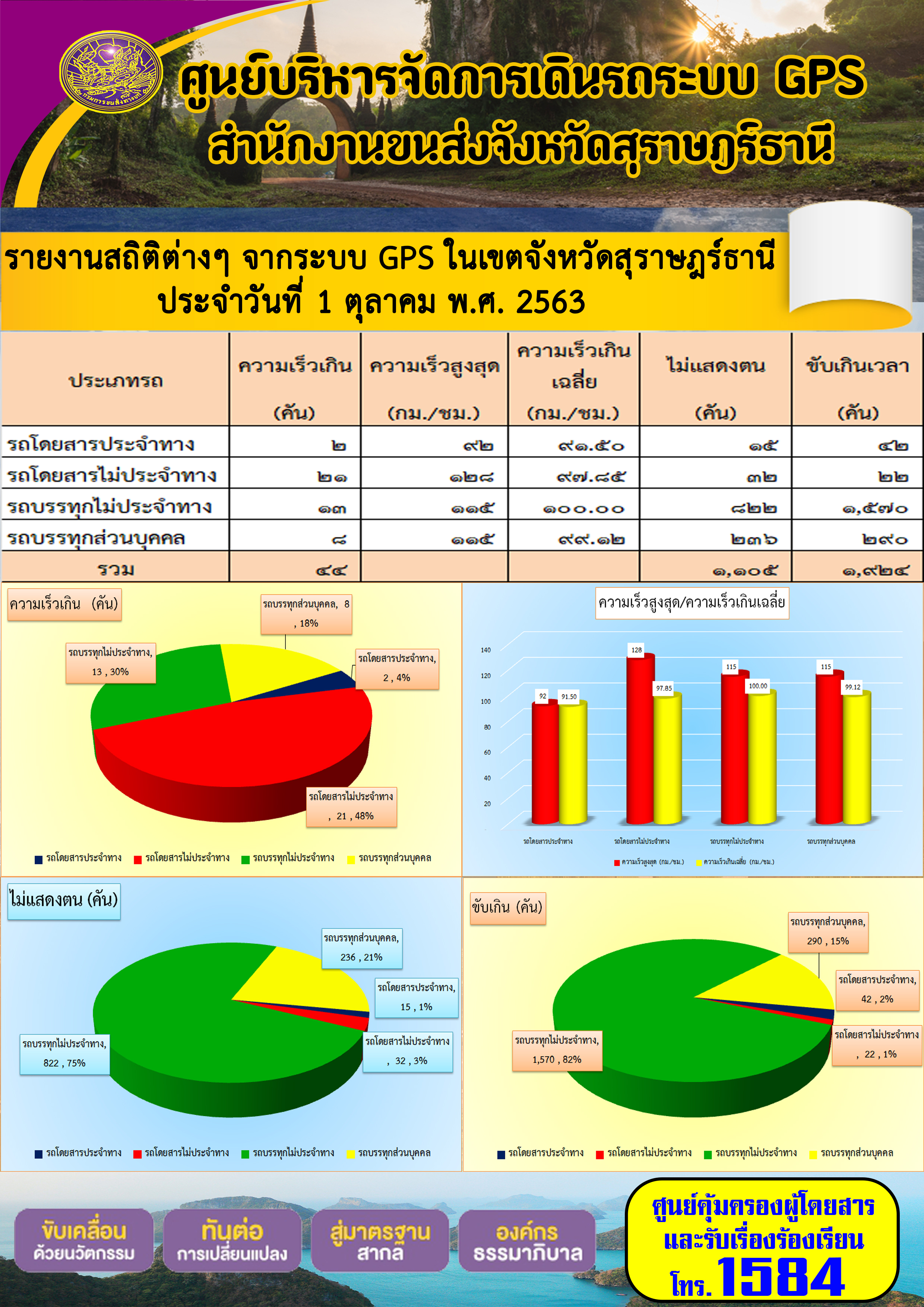  รายงานสถิติต่างๆ จากระบบ GPS ในเขตจังหวัดสุราษฏร์ธานี ประจำวันที่ 1 ตุลาคม พ.ศ.2563 