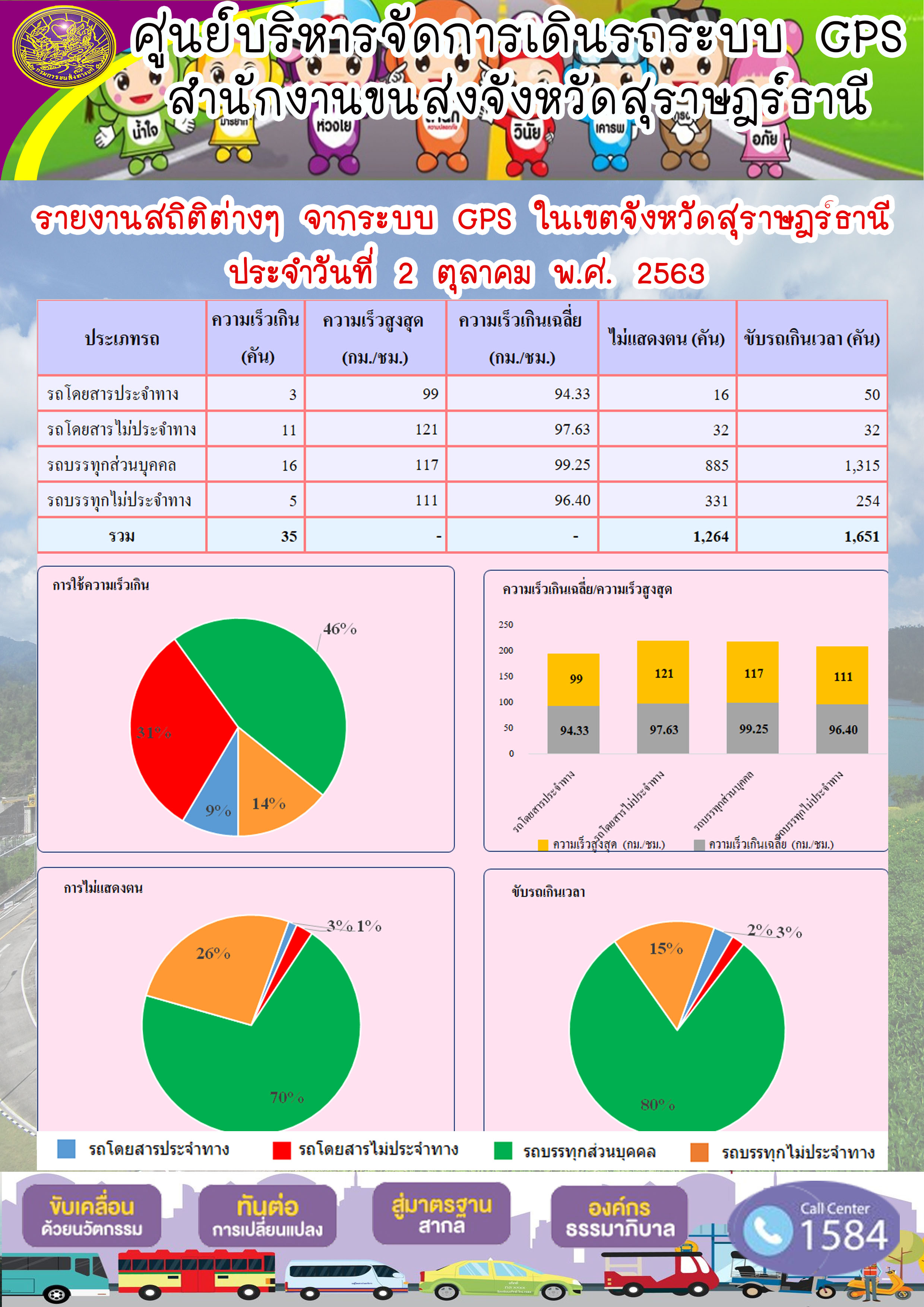  รายงานสถิติต่างๆ จากระบบ GPS ในเขตจังหวัดสุราษฏร์ธานี ประจำวันที่ 2 ตุลาคม พ.ศ.2563 