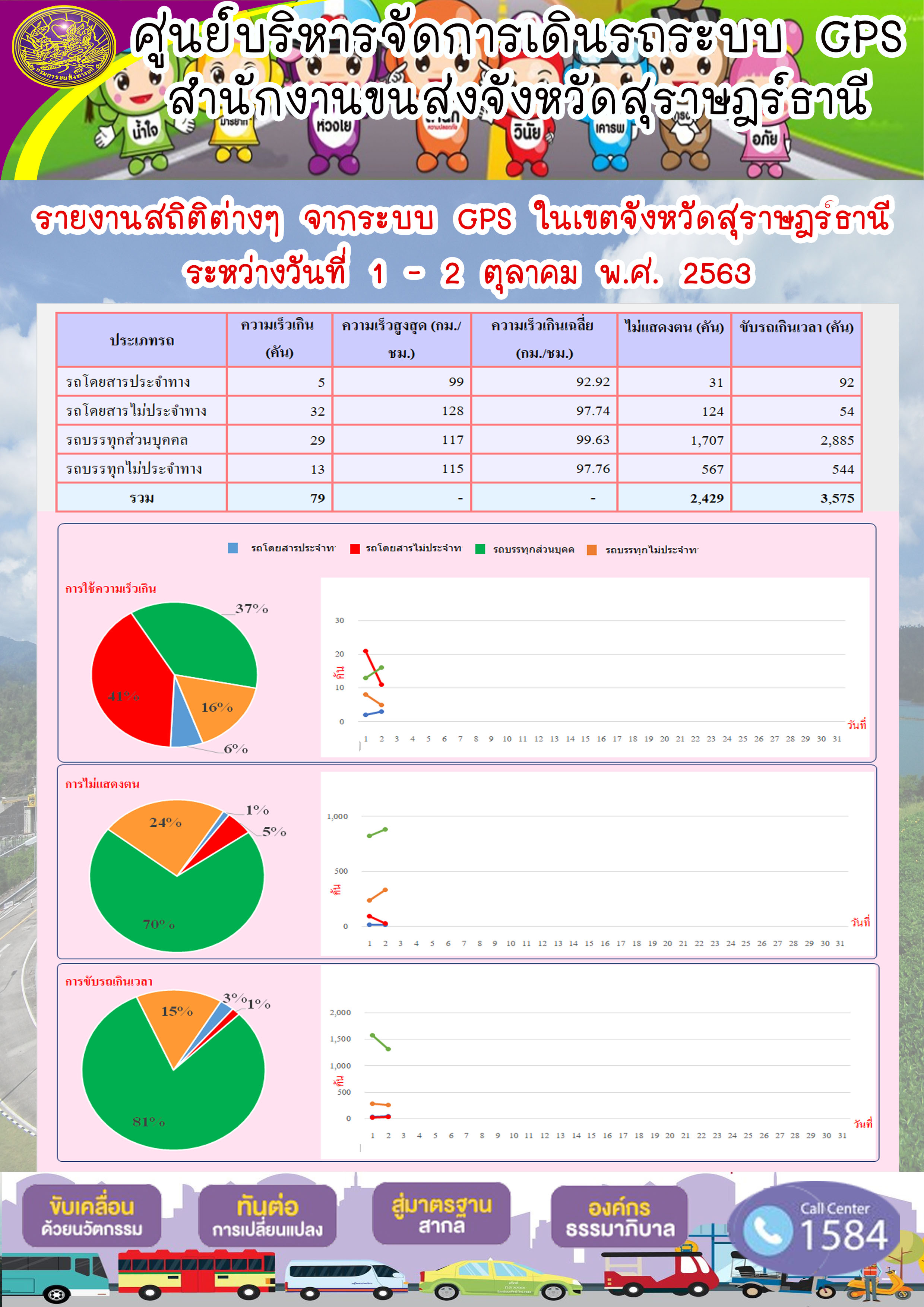  รายงานสถิติต่างๆ จากระบบ GPS ในเขตจังหวัดสุราษฏร์ธานี ประจำวันที่ 1-2 ตุลาคม พ.ศ.2563 