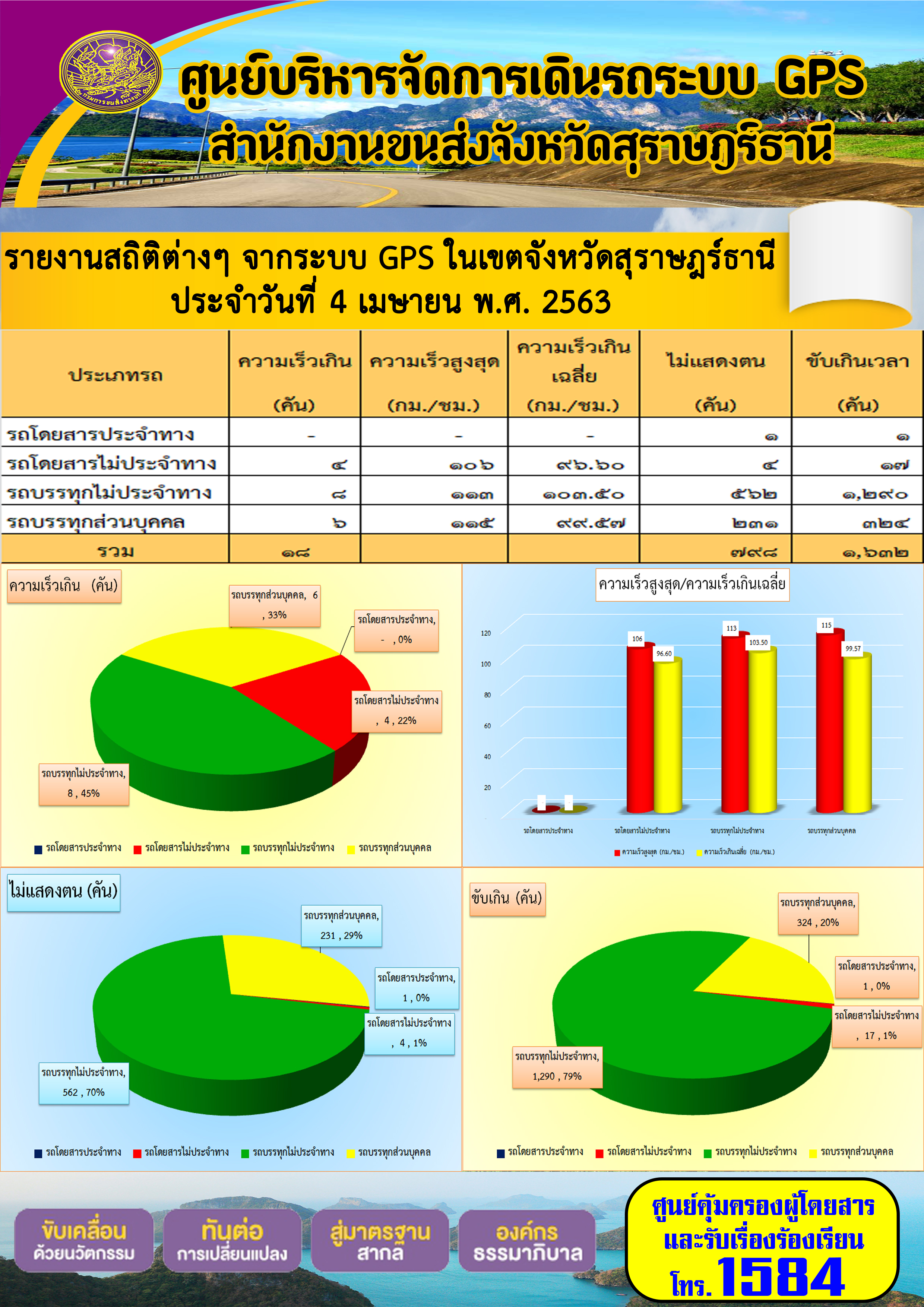 รายงานสถิติต่าง ๆ จากระบบ GPS ในเขตจังหวัดสุราษฏร์ธานี ประจำวันที่ 4 เมาายน พ.ศ.2563