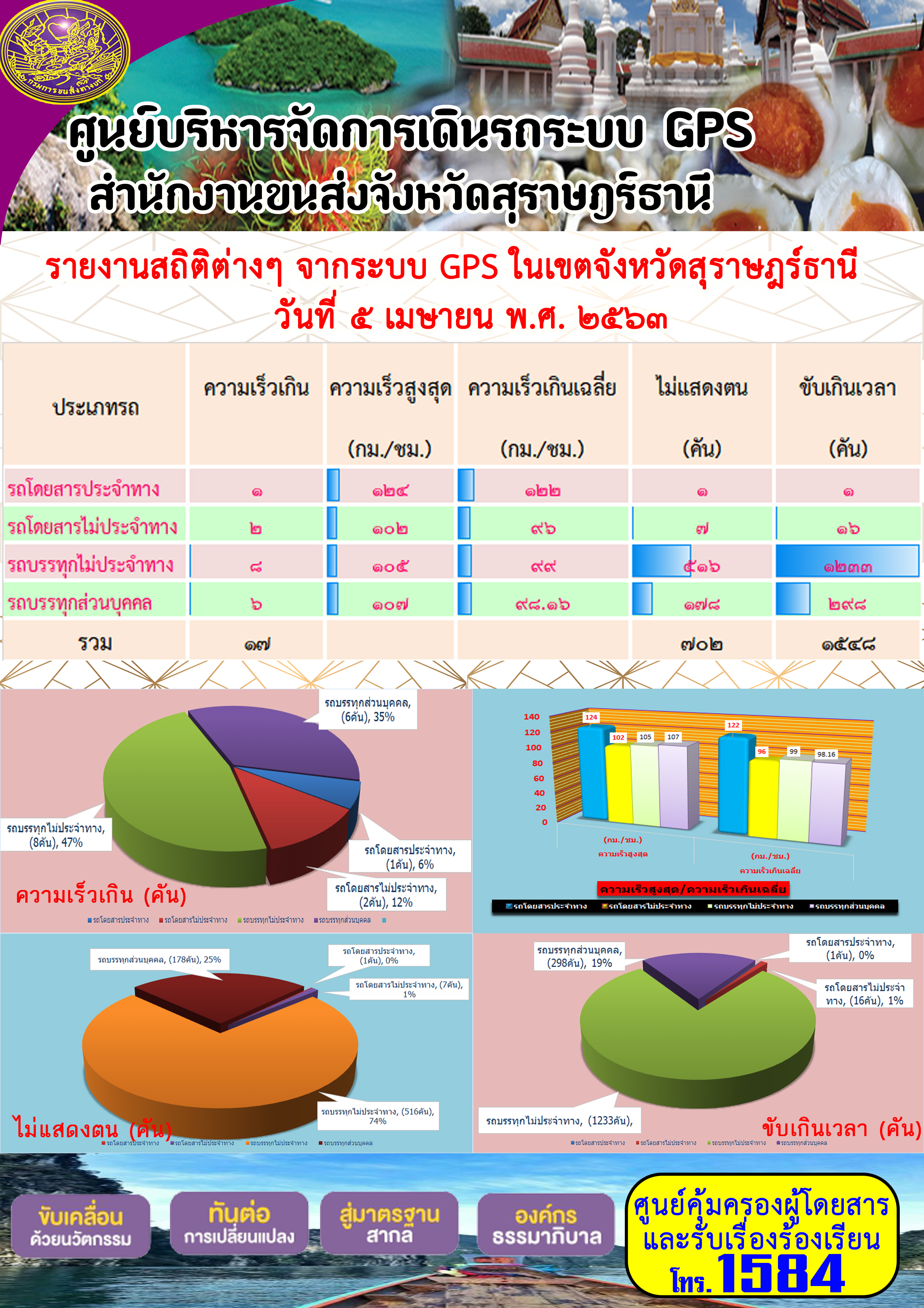 รายงานสถิติต่าง ๆ จากระบบ GPS ในเขตจังหวัดสุราษฏร์ธานี ประจำวันที่ 5 เมษายน พ.ศ.2563 