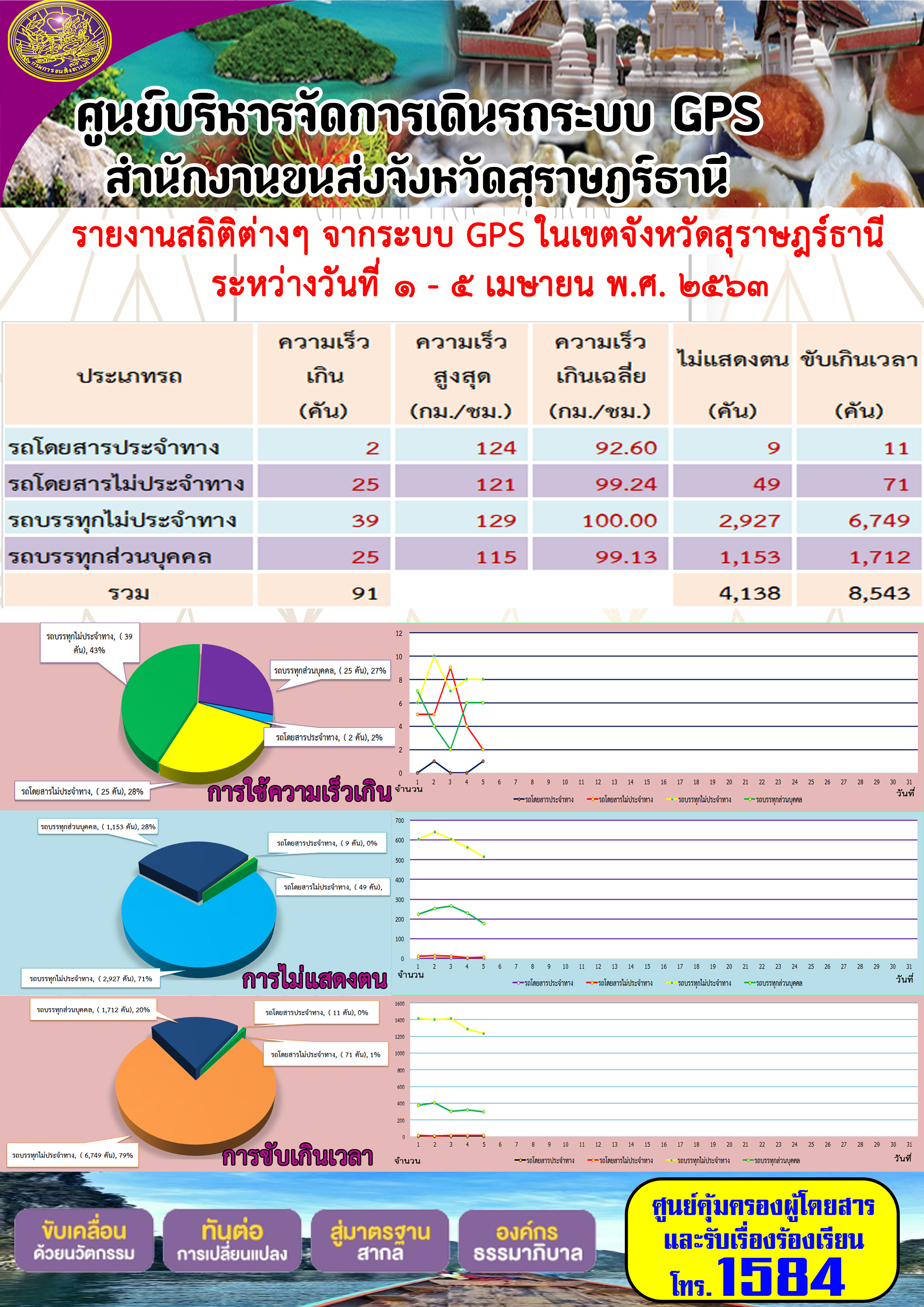 รายงานสถิติต่าง ๆ จากระบบ GPS ในเขตจังหวัดสุราษฏร์ธานี ประจำวันที่ 1-5 เมษายน พ.ศ.2563 