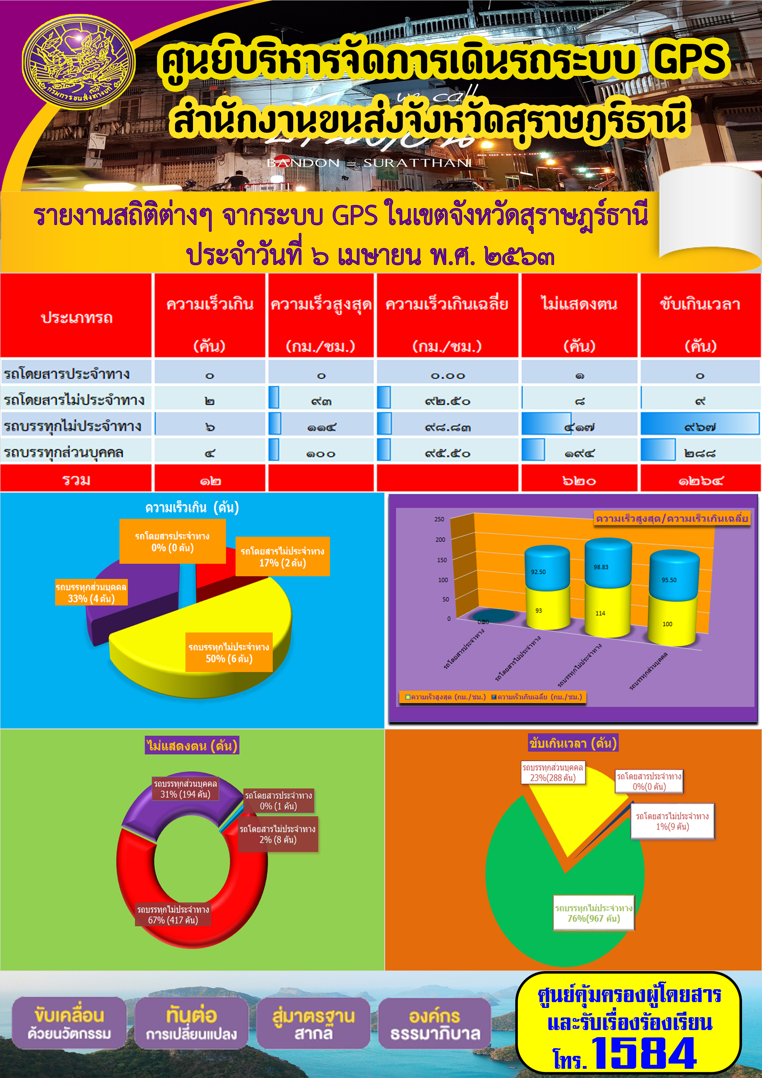 รายงานสถิติต่าง ๆ จากระบบ GPS ในเขตจังหวัดสุราษฏร์ธานี ประจำวันที่ 6 เมษายน พ.ศ.2563 