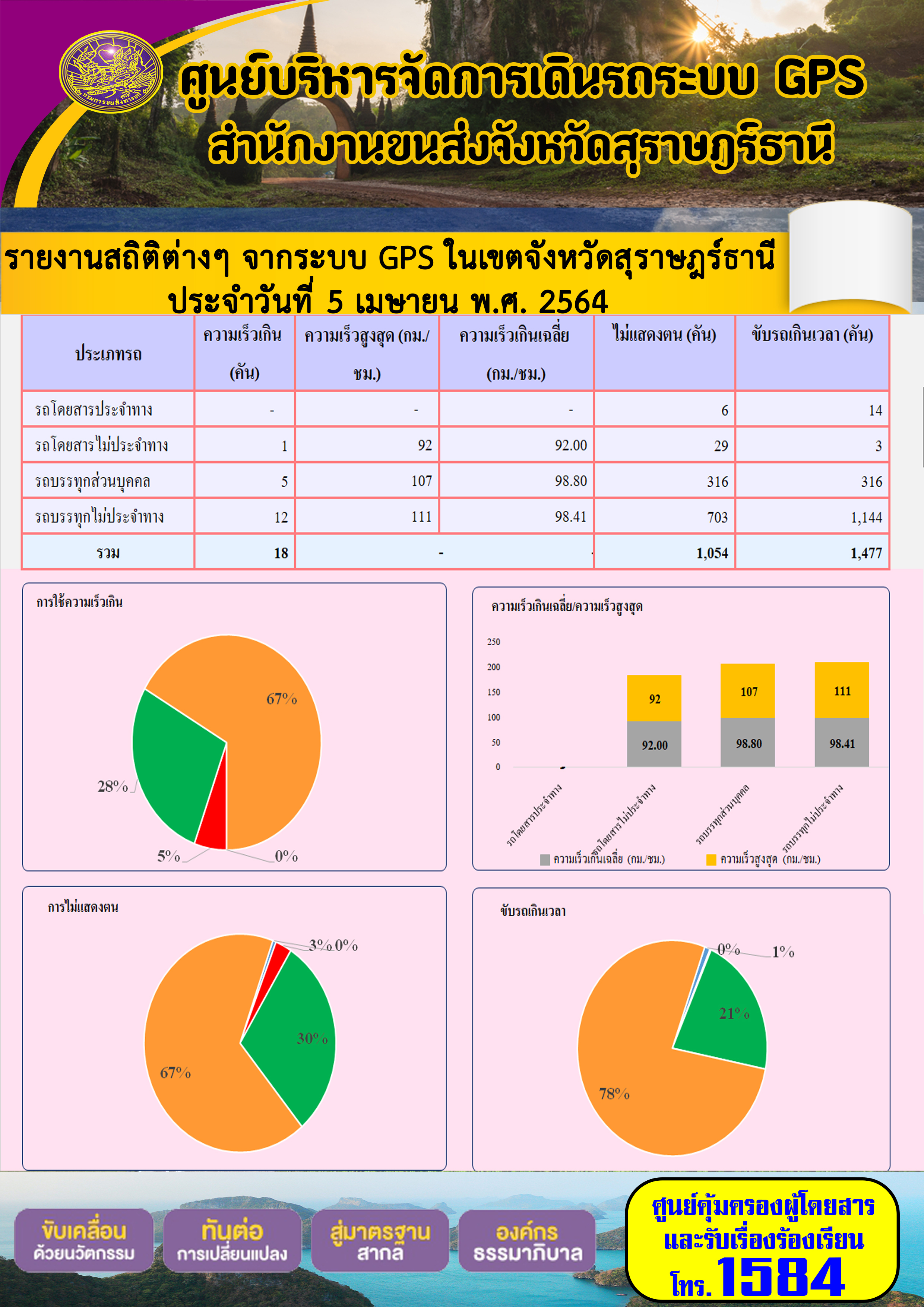 รายงานสถิติต่างๆจากระบบ GPS ในเขตจังหวัดสุราษฎร์ธานี ประจำวันที่ 5 เมษายน พ.ศ.2564