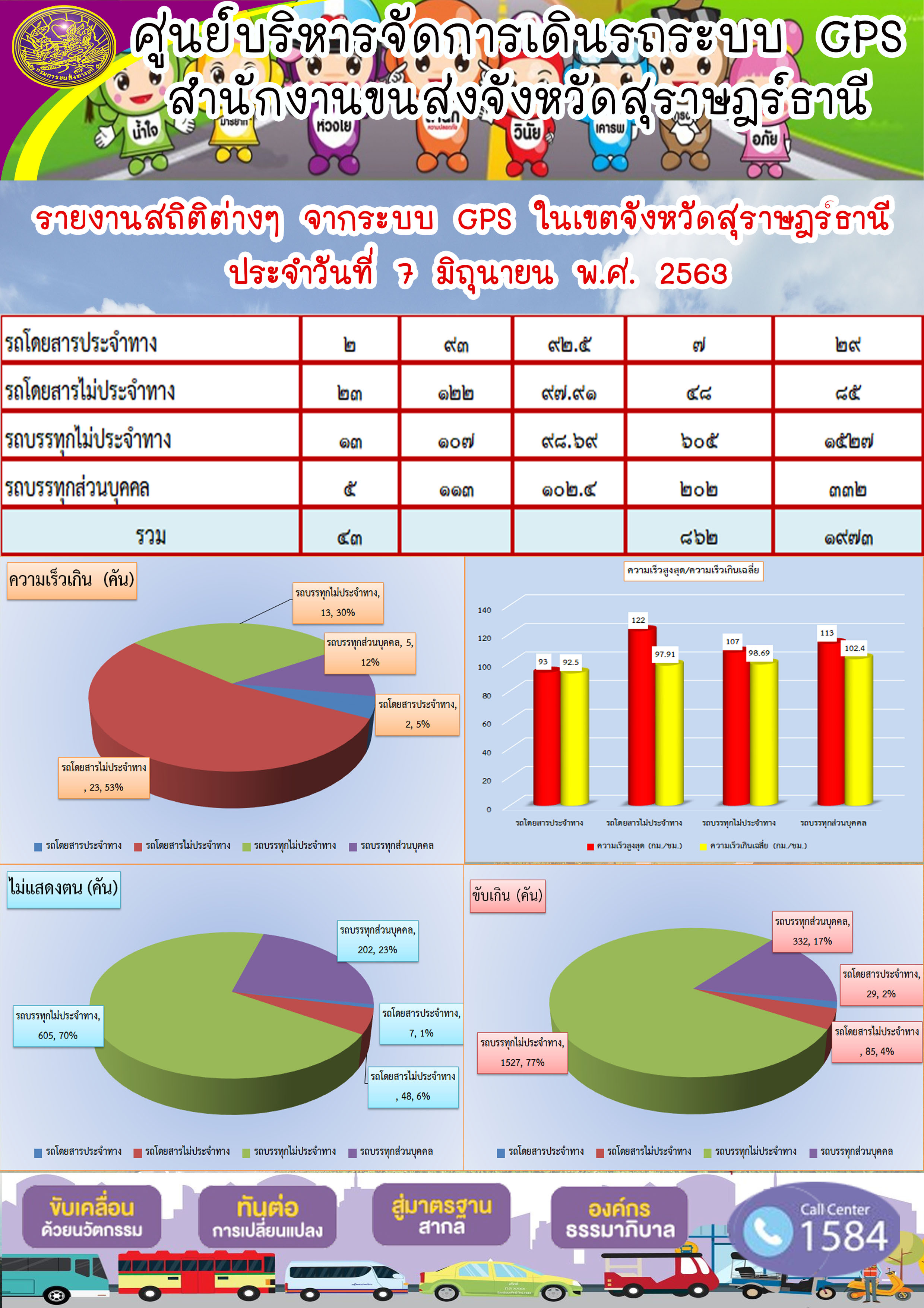 รายงานสถิติต่าง ๆ จากระบบ GPS ในเขตจังหวัดสุราษฏร์ธานี ประจำวันที่ 7 มิถุนายน พ.ศ.2563 คม พ.ศ.2563 