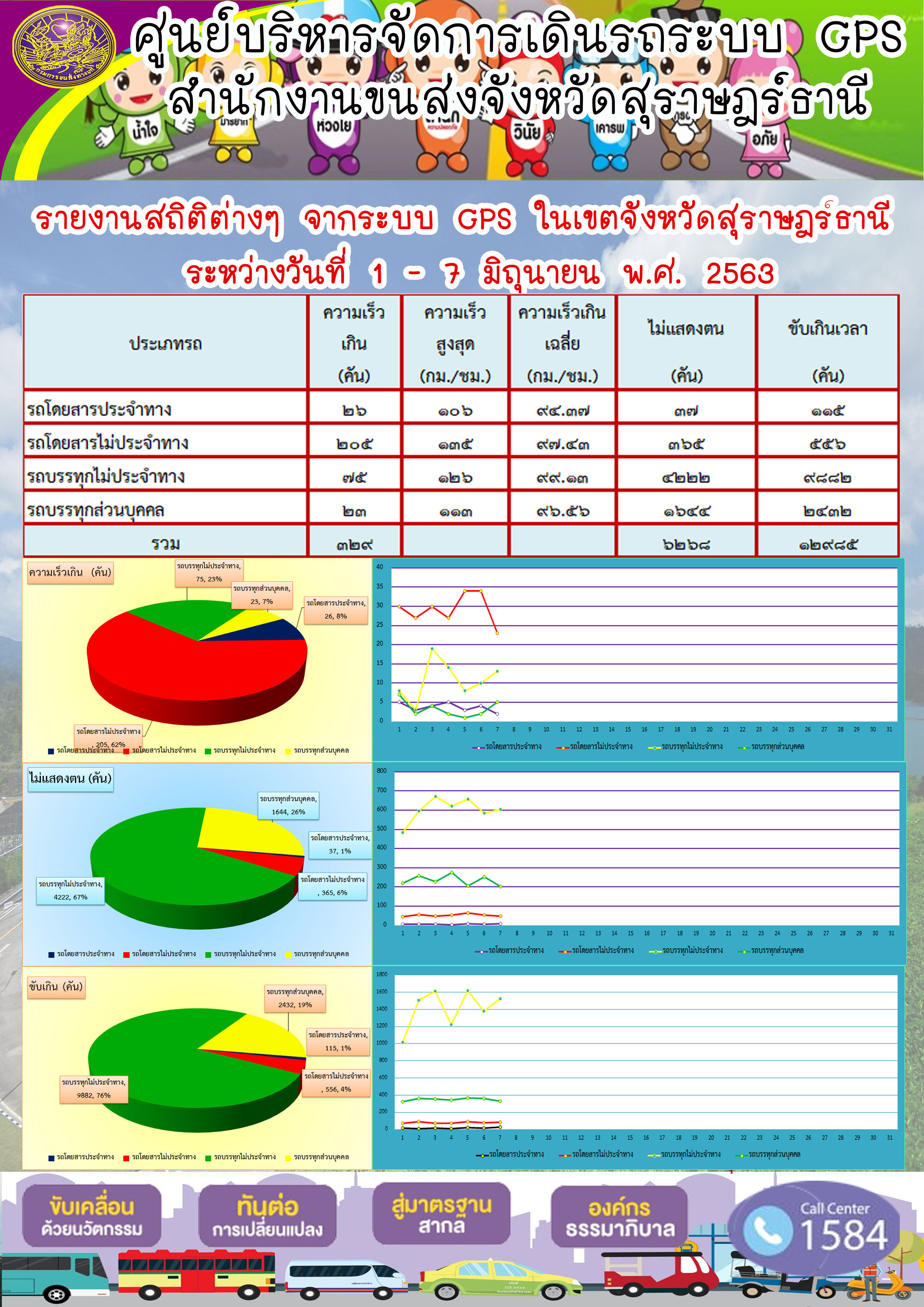 รายงานสถิติต่าง ๆ จากระบบ GPS ในเขตจังหวัดสุราษฏร์ธานี ระหว่างวันที่ 1-7 มิถุนายน พ.ศ.2563 คม พ.ศ.2563 