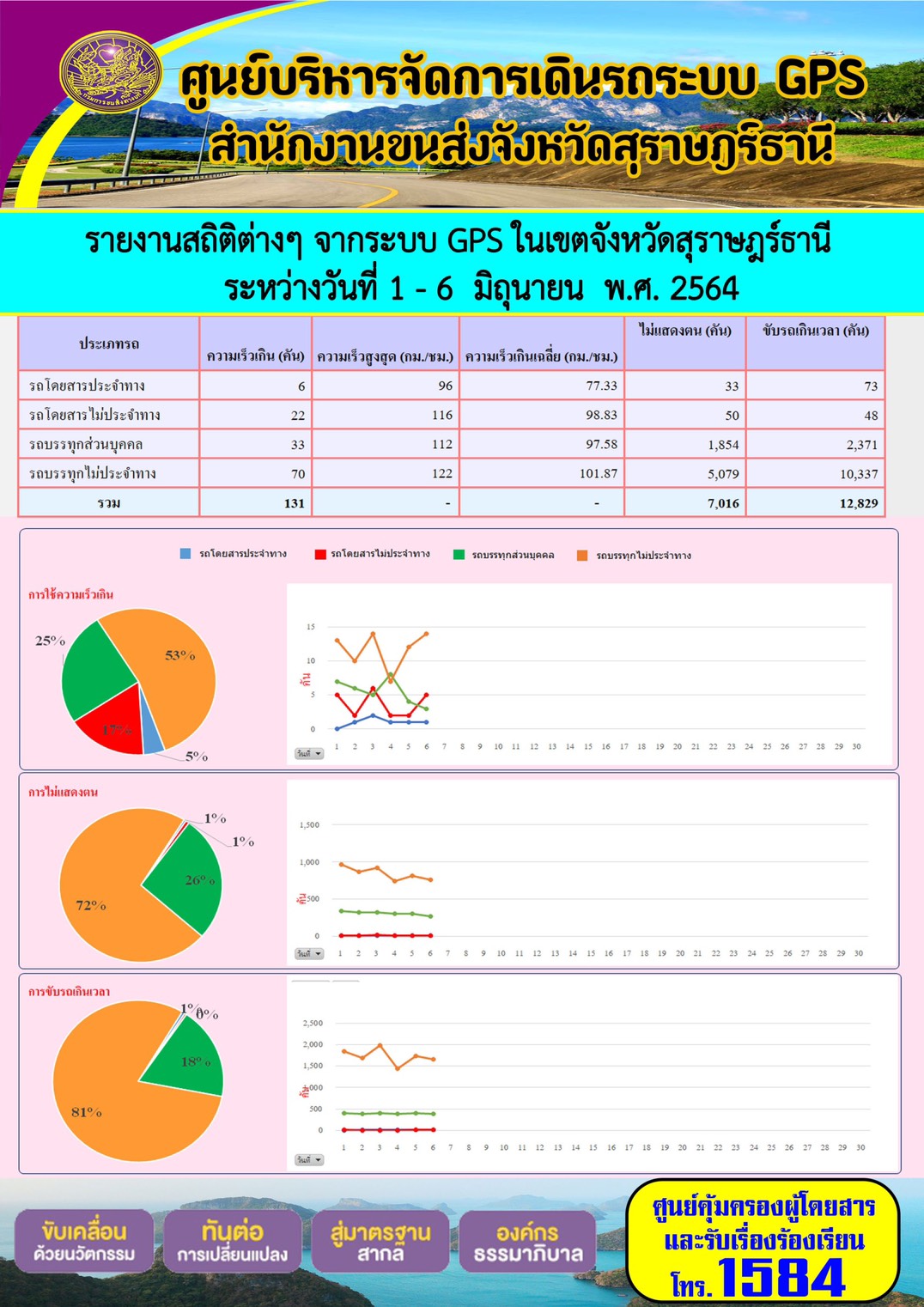 รายงานสถิติต่างๆจากระบบ GPS ในเขตจังหวัดสุราษฎร์ธานี ประจำวันที่ 1-6 มิถุนายน พ.ศ.2564