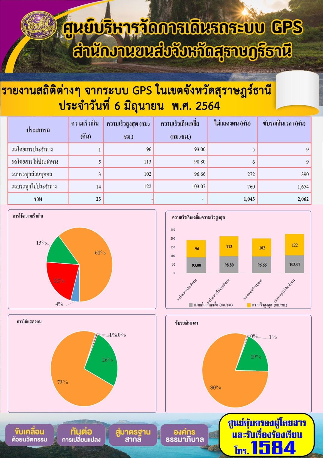 รายงานสถิติต่างๆจากระบบ GPS ในเขตจังหวัดสุราษฎร์ธานี ประจำวันที่ 6 มิถุนายน พ.ศ.2564