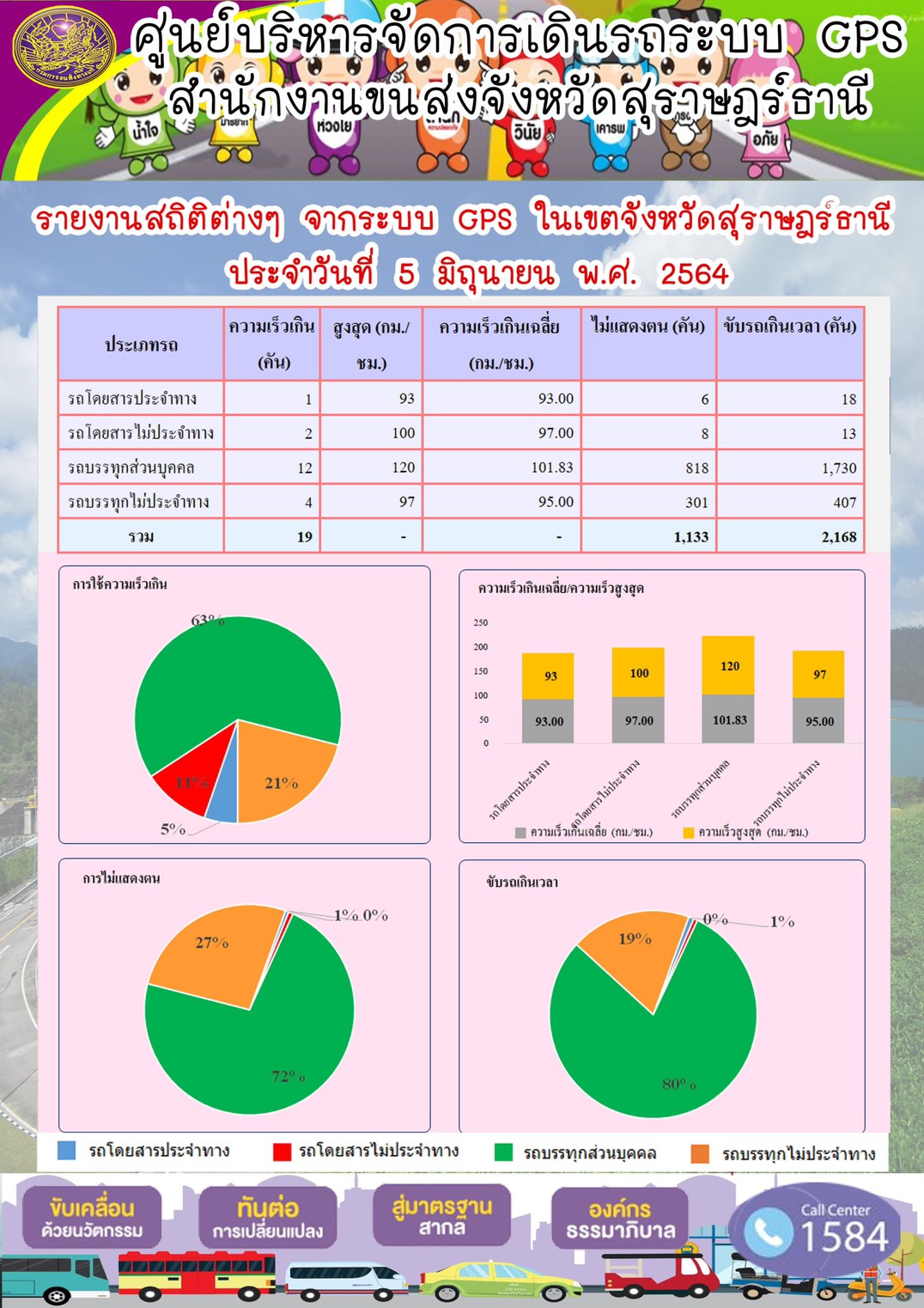 รายงานสถิติต่างๆจากระบบ GPS ในเขตจังหวัดสุราษฎร์ธานี ประจำวันที่ 5 มิถุนายน พ.ศ.2564