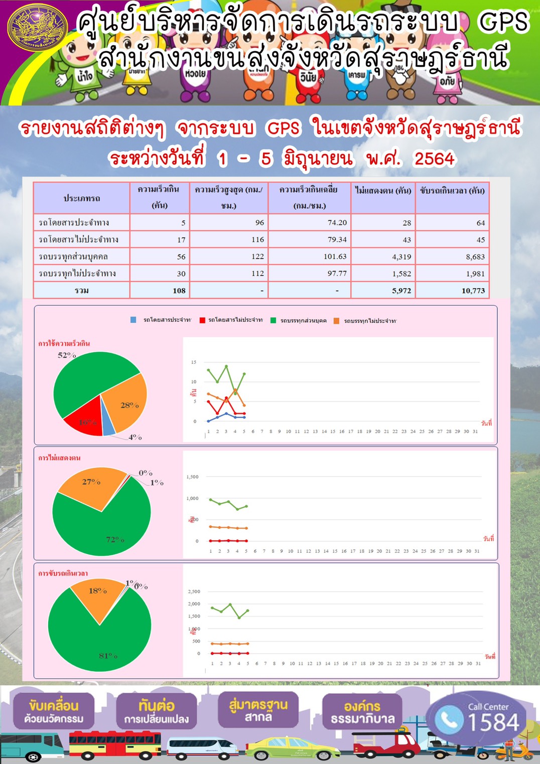 รายงานสถิติต่างๆจากระบบ GPS ในเขตจังหวัดสุราษฎร์ธานี ประจำวันที่ 1-5 มิถุนายน พ.ศ.2564