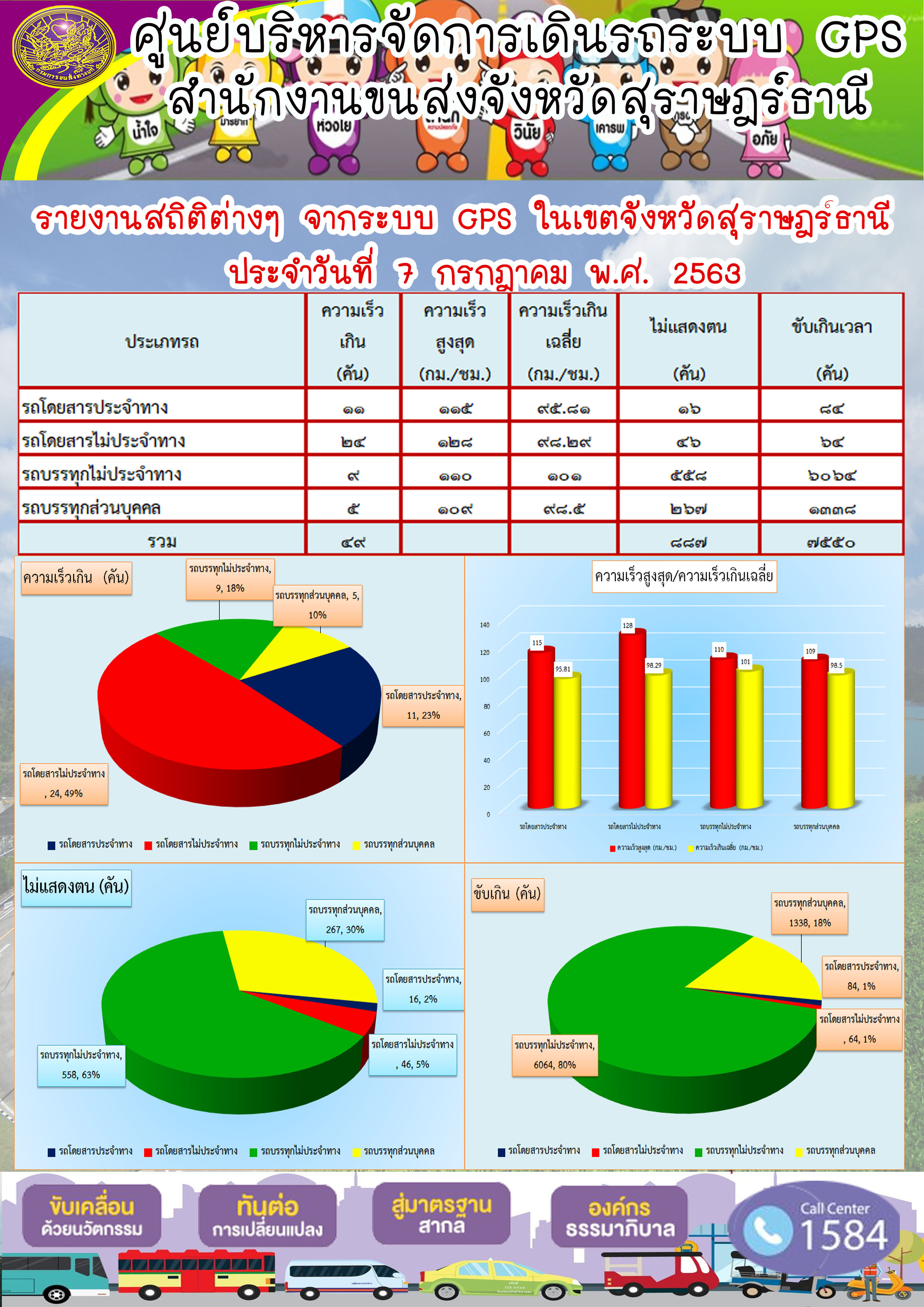 รายงานสถิติต่าง ากระบบ GPS ในเขตจังหวัดสุราษฏร์ธานี ประจำวันที่ 7 กรกฎาคม พ.ศ.2563 