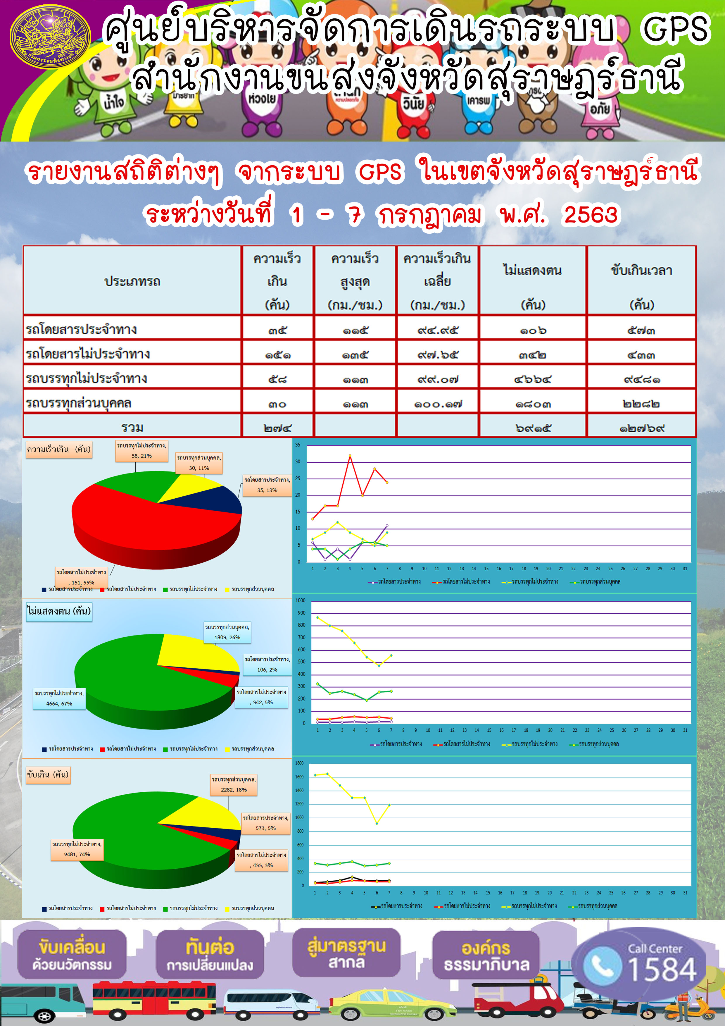 รายงานสถิติต่าง ๆ จากระบบ GPS ในเขตจังหวัดสุราษฏร์ธานี ระหว่างวันที่ 1-7 กรกฎาคม พ.ศ.2563 