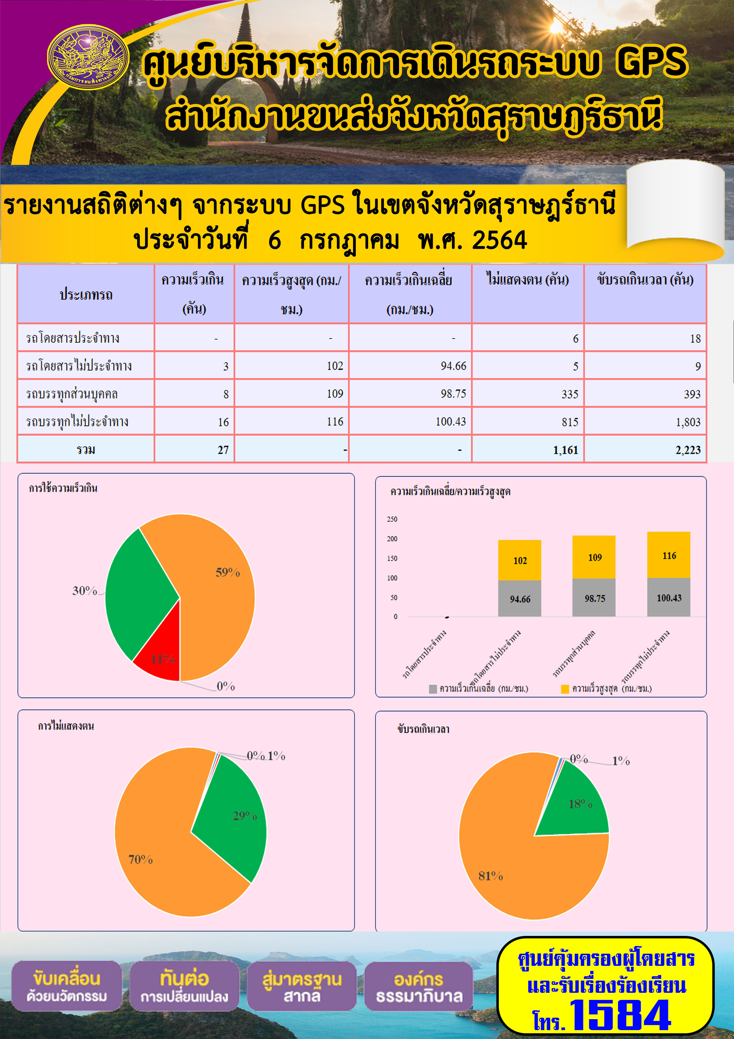 รายงานสถิติต่างๆจากระบบ GPS ในเขตจังหวัดสุราษฎร์ธานี ประจำวันที่ 6 กรกฎาคม 2564