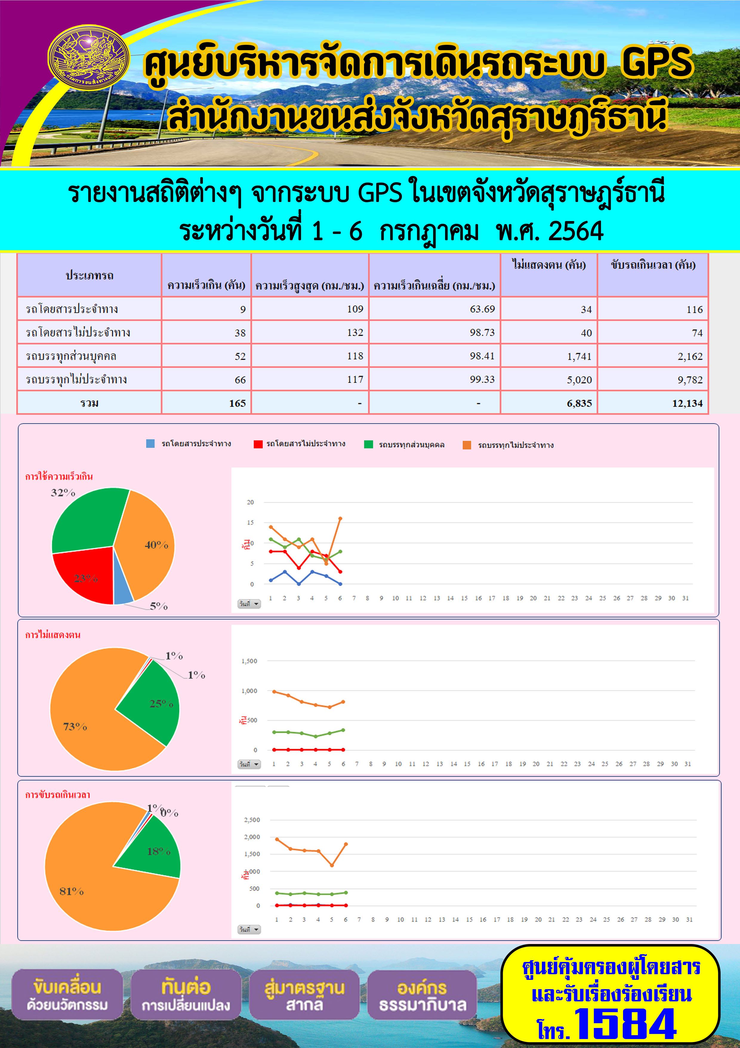 รายงานสถิติต่างๆจากระบบ GPS ในเขตจังหวัดสุราษฎร์ธานี ระหว่างวันที่ 1-6  กรกฎาคม 2564