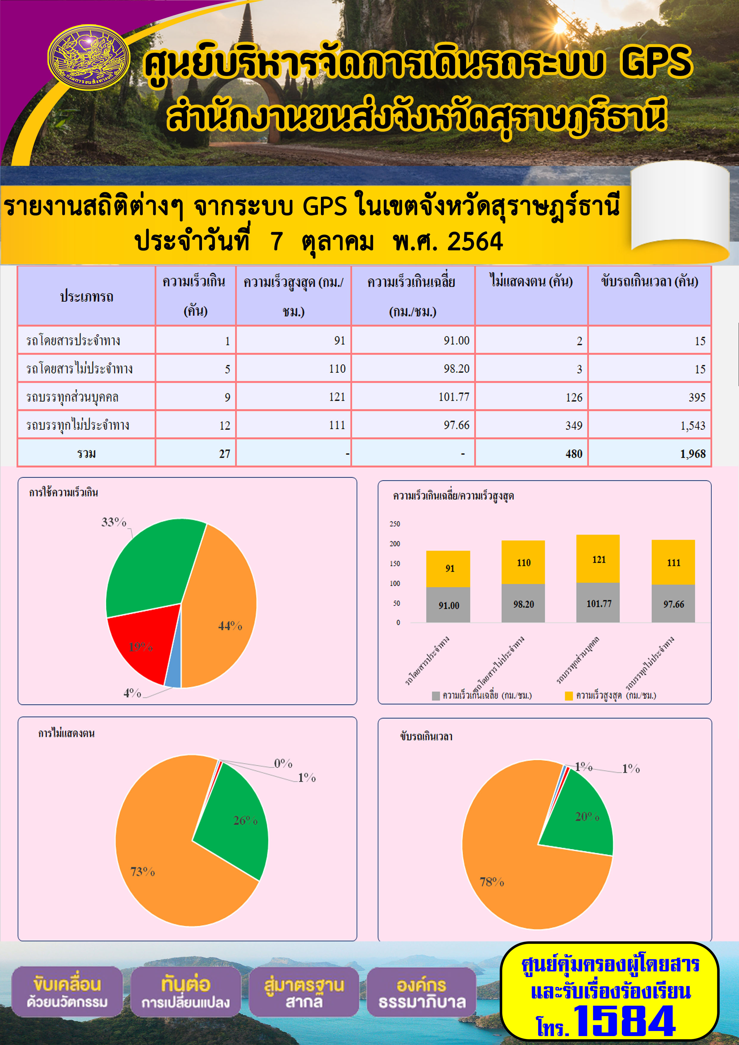 รายงานสถิติต่างๆจากระบบ GPS ในเขตจังหวัดสุราษฎร์ธานี วันที่ 7 ตุลาคม 2564