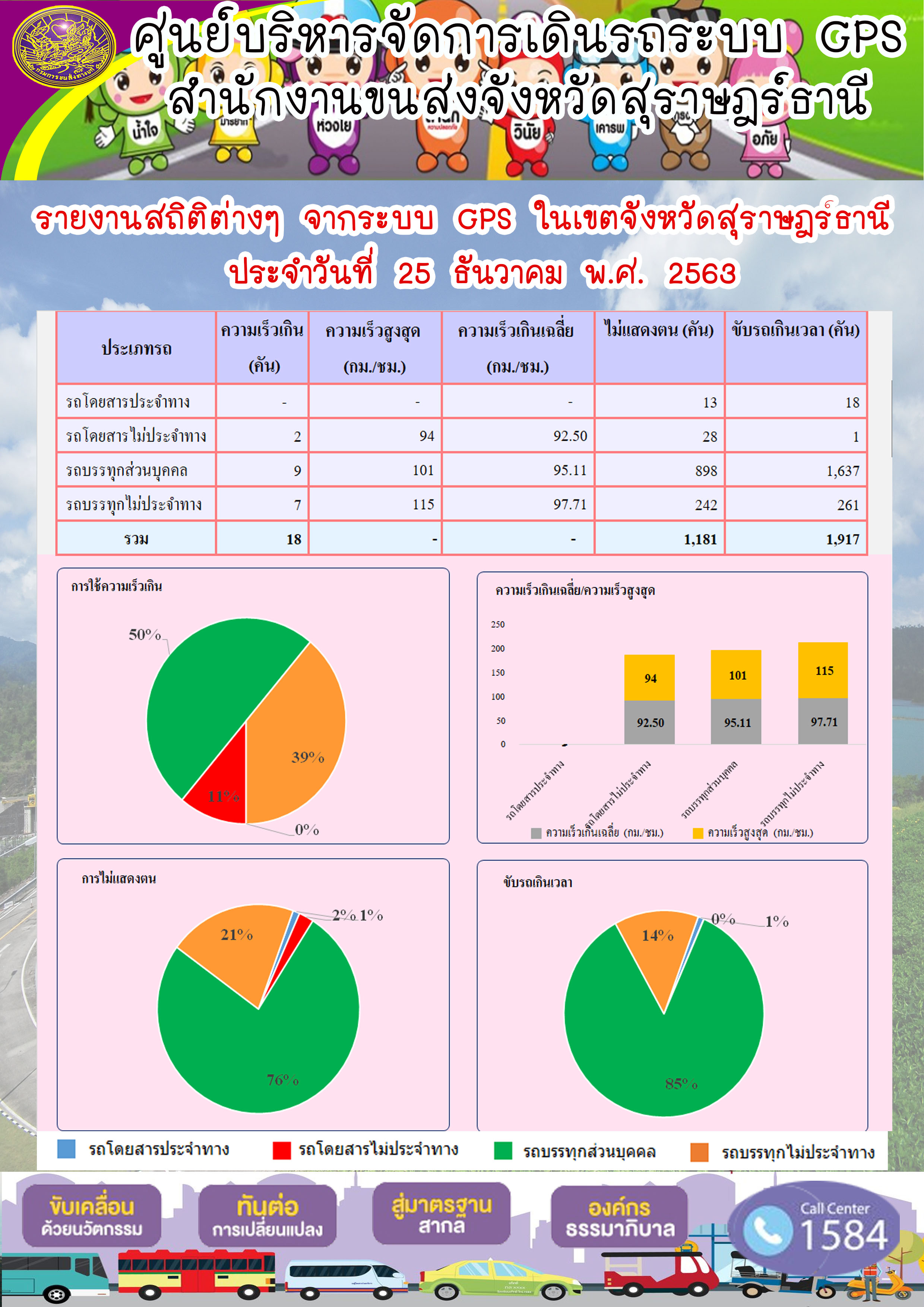 รายงานสถิติต่างๆจากระบบ GPSในเขตจังหวัดสุราษฎร์ธานี ประจำวันที่ 25 ธันวาคม 2563