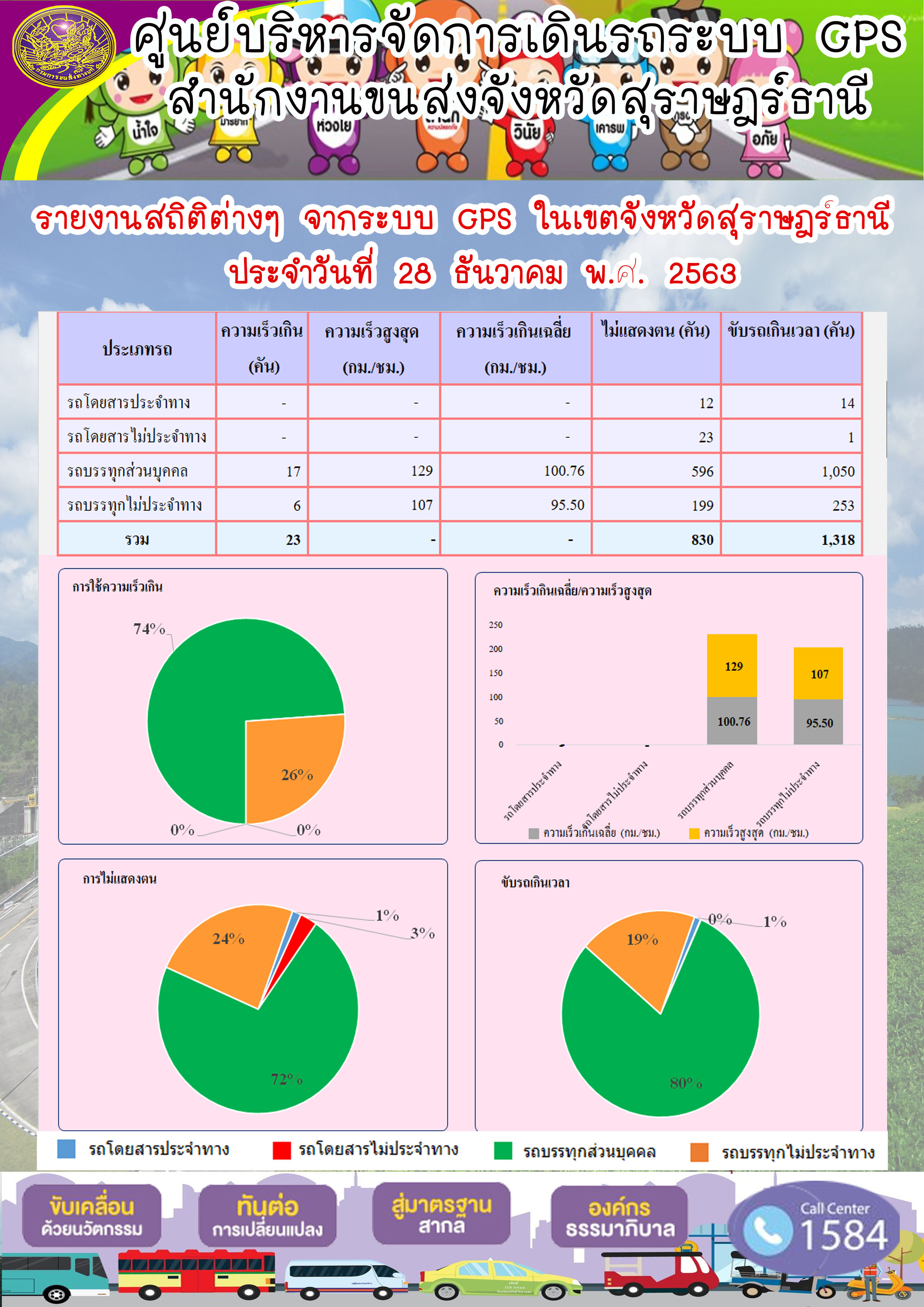 รายงานสถิติต่างๆจากระบบ GPSในเขตจังหวัดสุราษฎร์ธานี ประจำวันที่ 28 ธันวาคม 2563