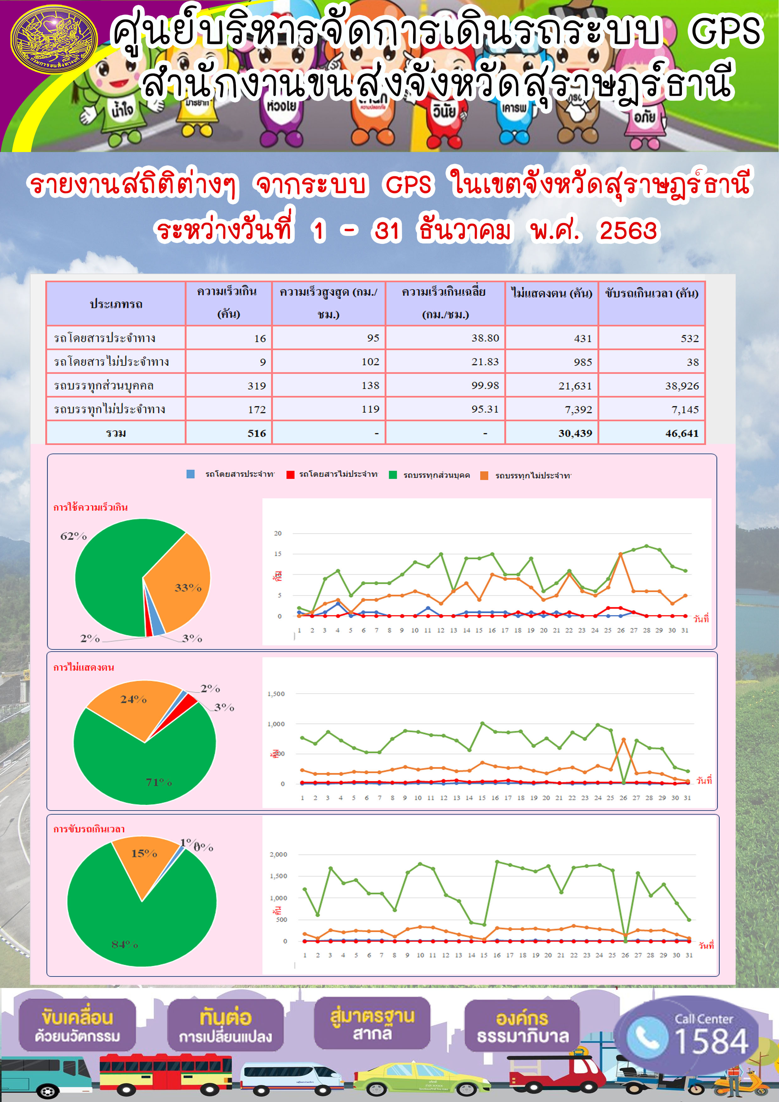 รายงานสถิติต่างๆจากระบบ GPSในเขตจังหวัดสุราษฎร์ธานี ประจำวันที่ 1-31 ธันวาคม 2563