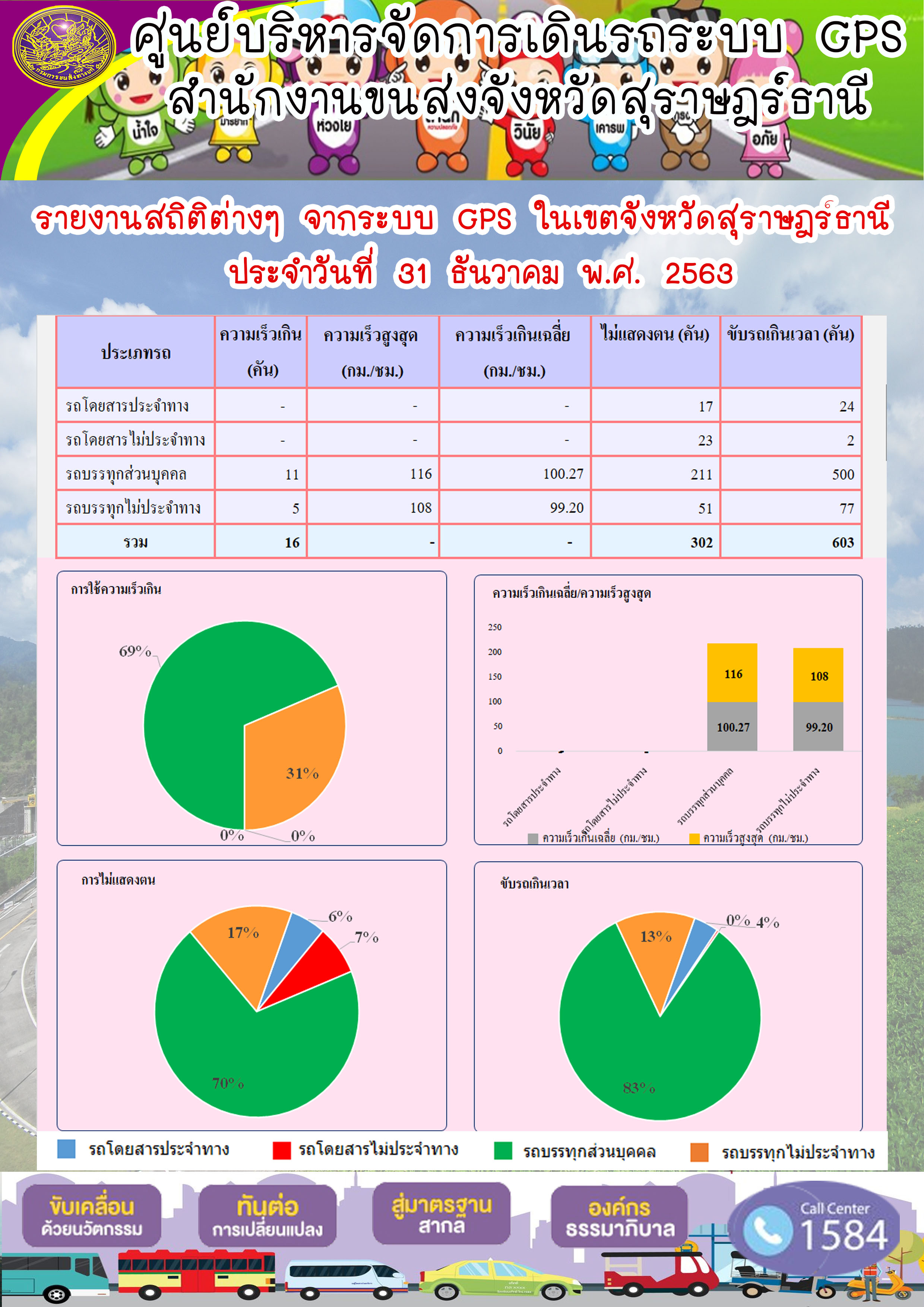 รายงานสถิติต่างๆจากระบบ GPSในเขตจังหวัดสุราษฎร์ธานี ประจำวันที่ 31 ธันวาคม 2563