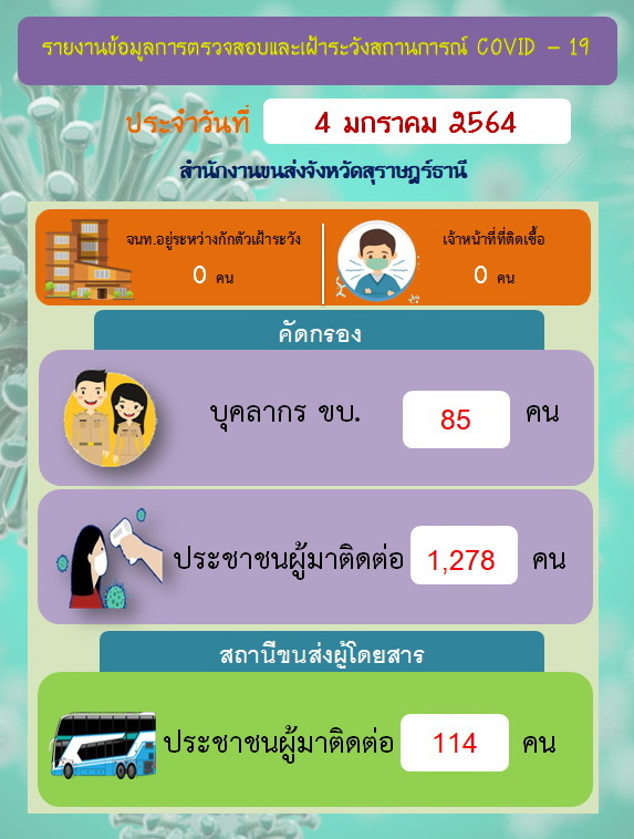 รายงานข้อมูลการตรวจสอบและเฝ้าระวังสถานการณ์ COVID-19 ประจำวันที่ 4 มกราคม 2564