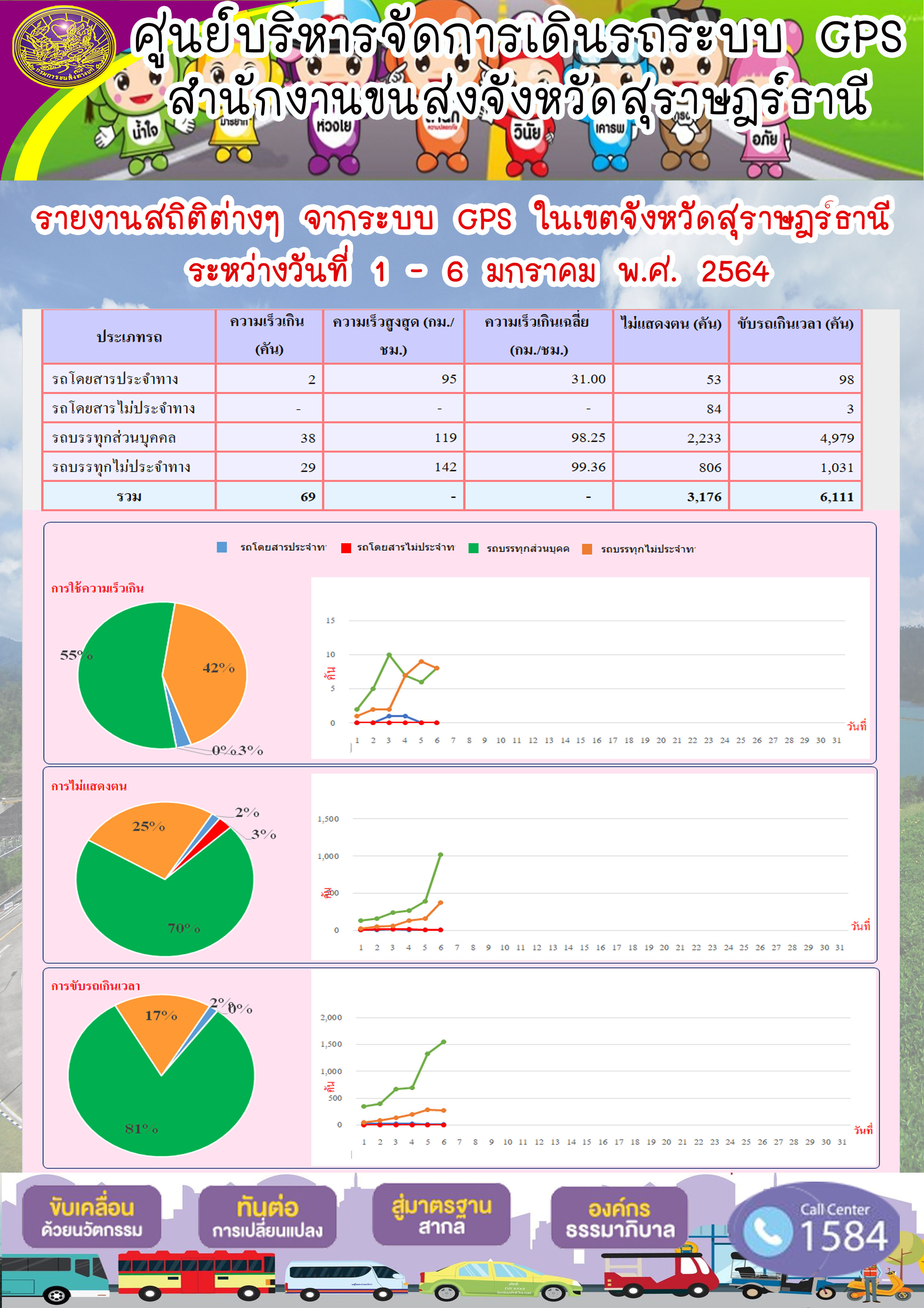 รายงานสถิติต่างๆจากระบบ GPSในเขตจังหวัดสุราษฎร์ธานี ประจำวันที่ 1-6 มกราคม 2564