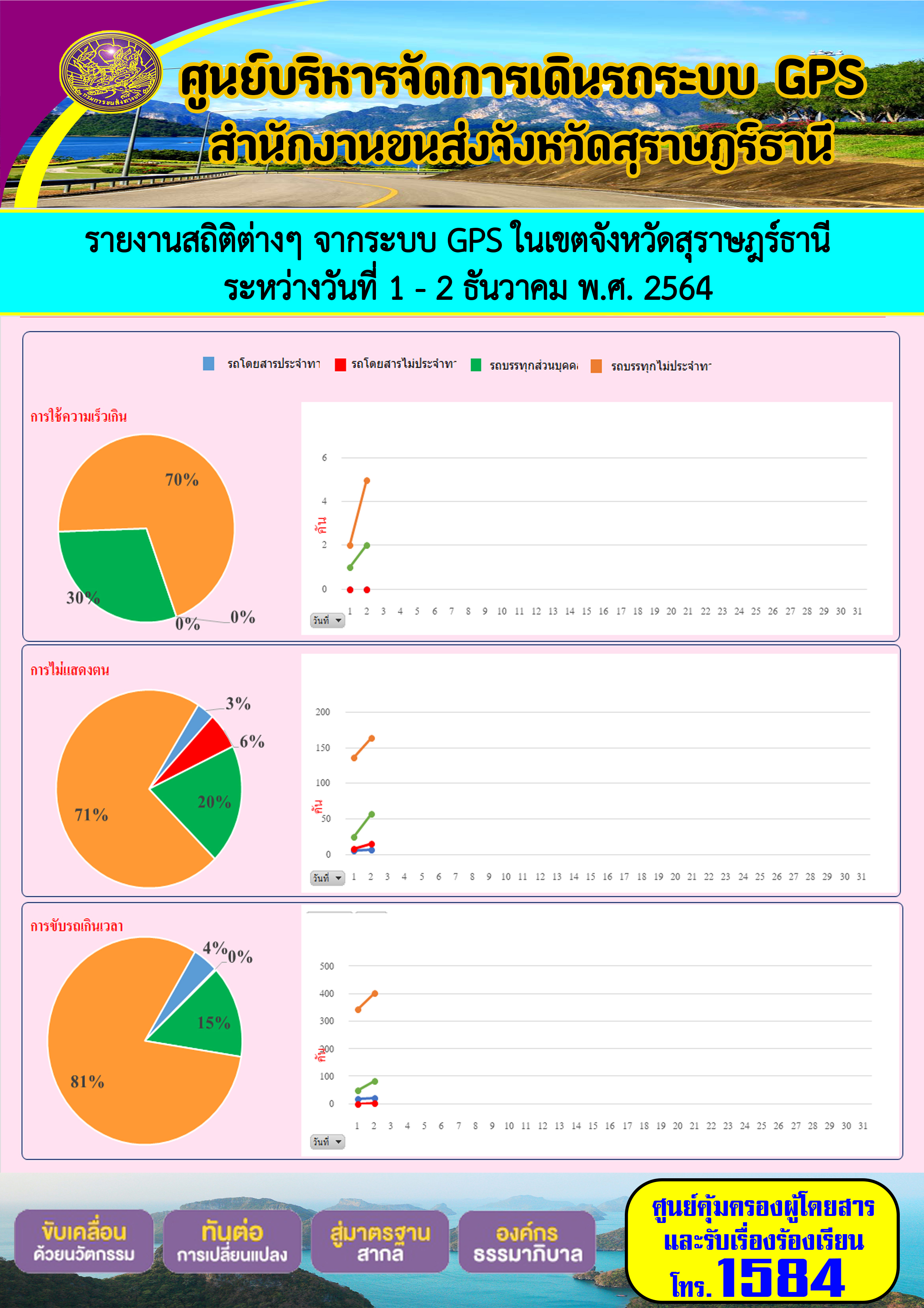 รายงานสถิติต่างๆจากระบบ GPSในเขตจังหวัดสุราษฎร์ธานี ประจำวันที่ 1-2 ธันวาคม 2564