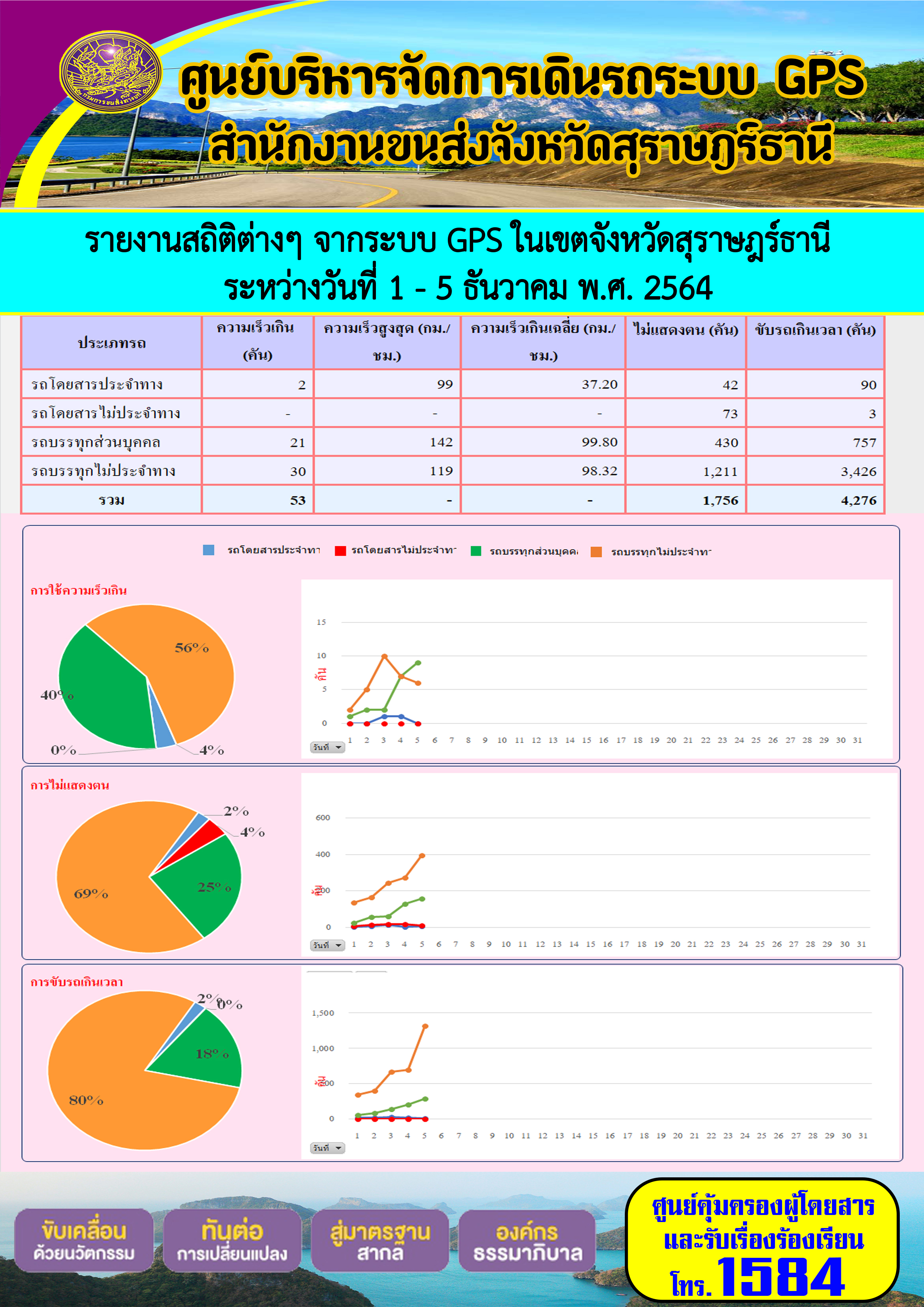 รายงานสถิติต่างๆจากระบบ GPSในเขตจังหวัดสุราษฎร์ธานี ประจำวันที่ 1-5 ธันวาคม 2564