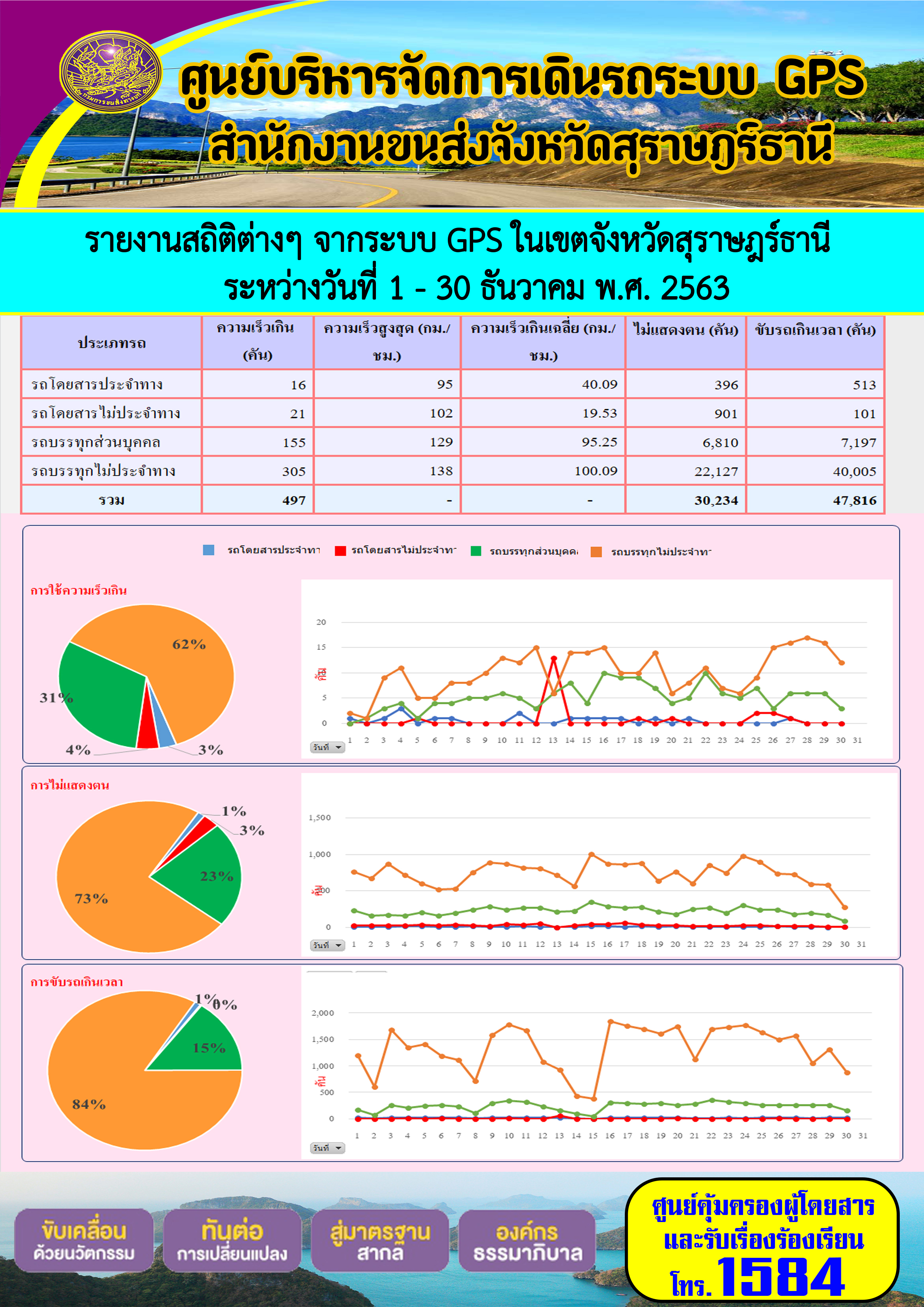 รายงานสถิติต่างๆจากระบบ GPSในเขตจังหวัดสุราษฎร์ธานี ประจำวันที่ 1-30 ธันวาคม 2563