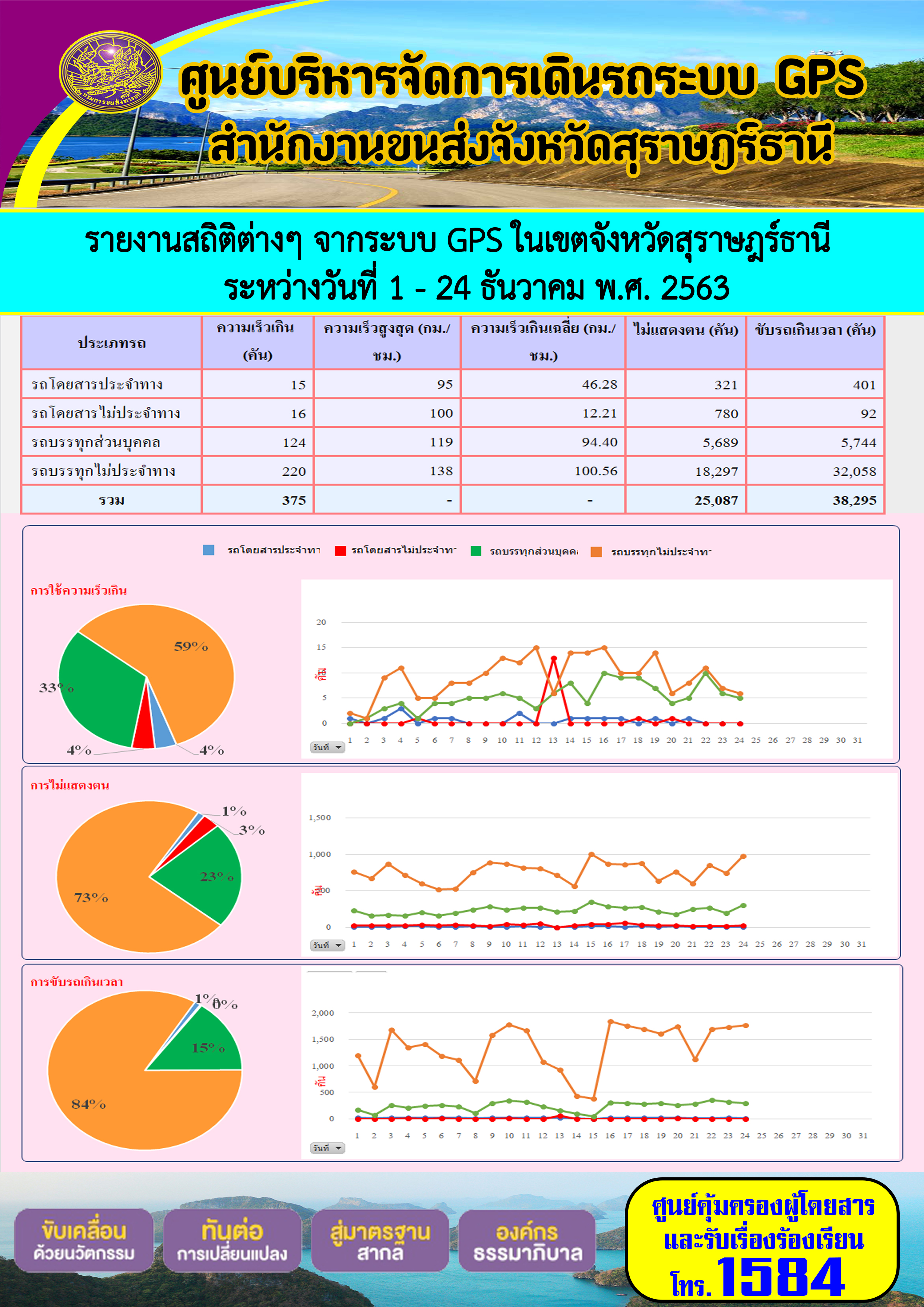 รายงานสถิติต่างๆจากระบบ GPSในเขตจังหวัดสุราษฎร์ธานี ประจำวันที่ 1-24 ธันวาคม 2563