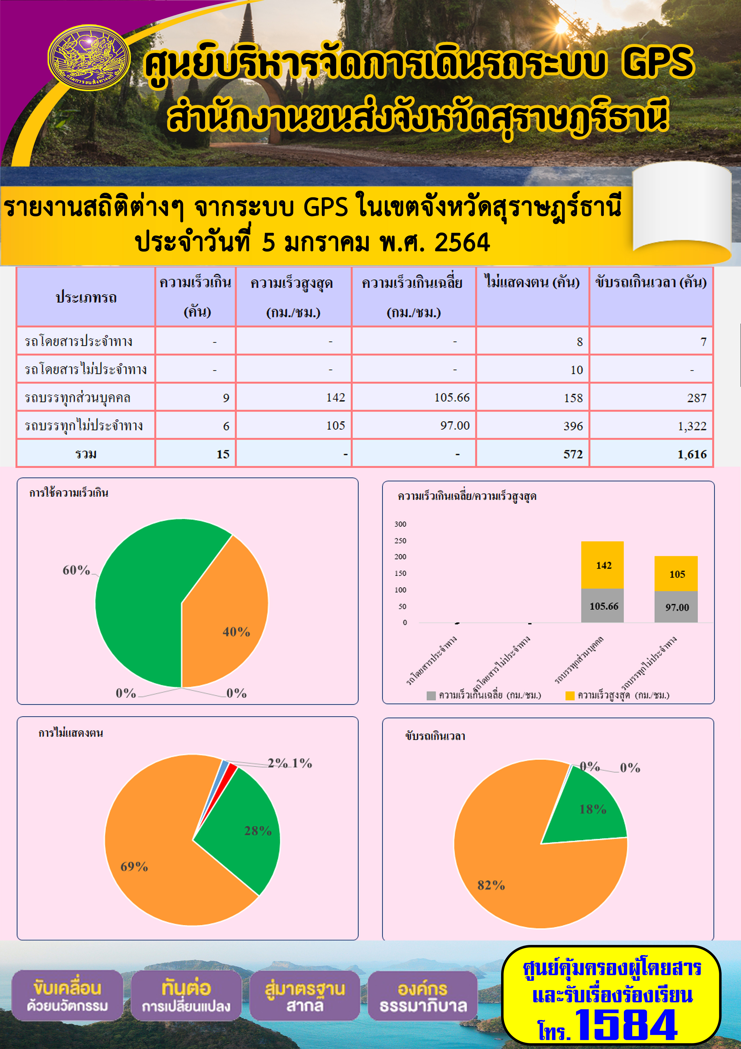  รายงานสถิติต่างๆจากระบบ GPSในเขตจังหวัดสุราษฎร์ธานี ประจำวันที่ 5 มกราคม 2564