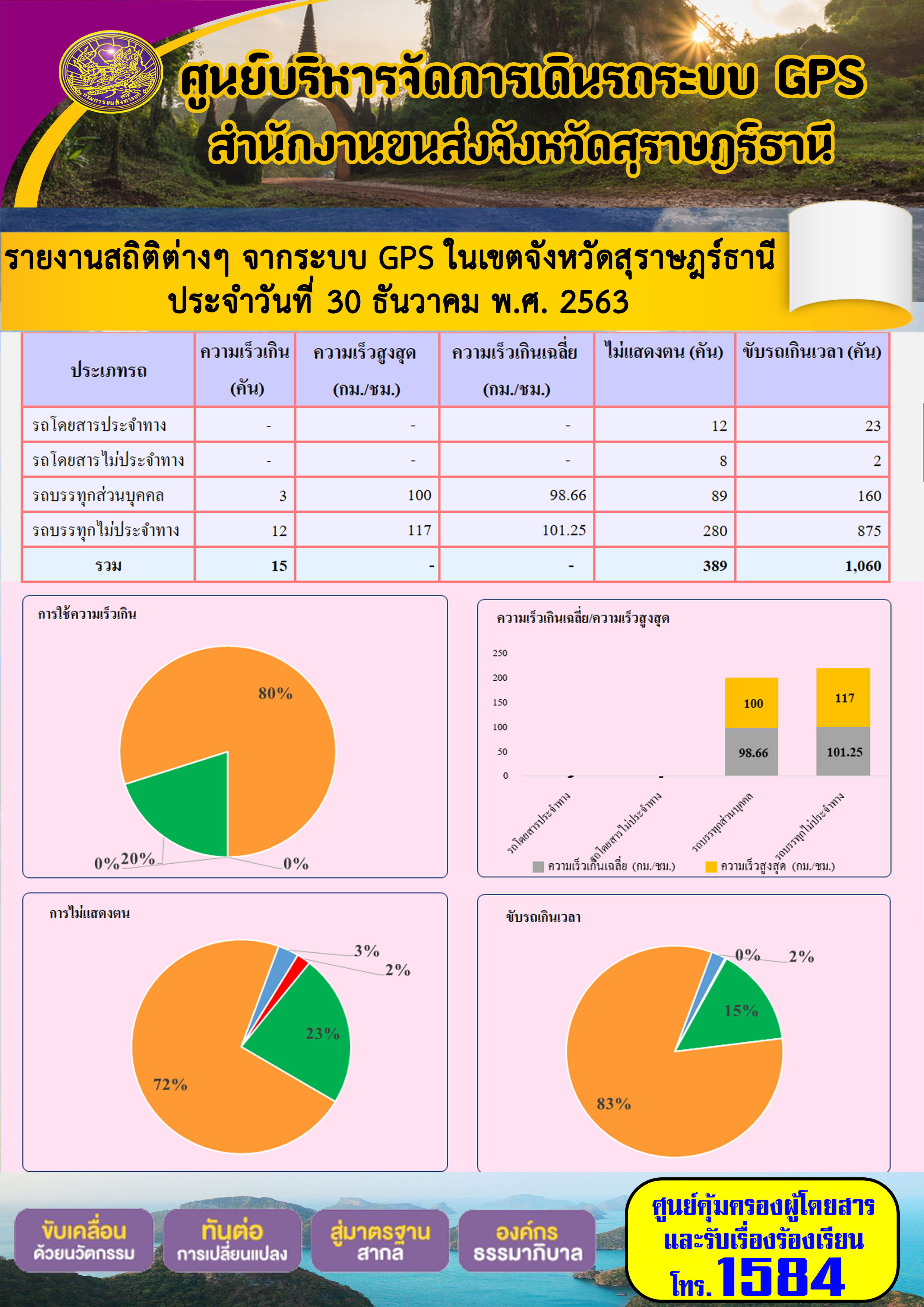 รายงานสถิติต่างๆจากระบบ GPSในเขตจังหวัดสุราษฎร์ธานี ประจำวันที่ 30 ธันวาคม 2563