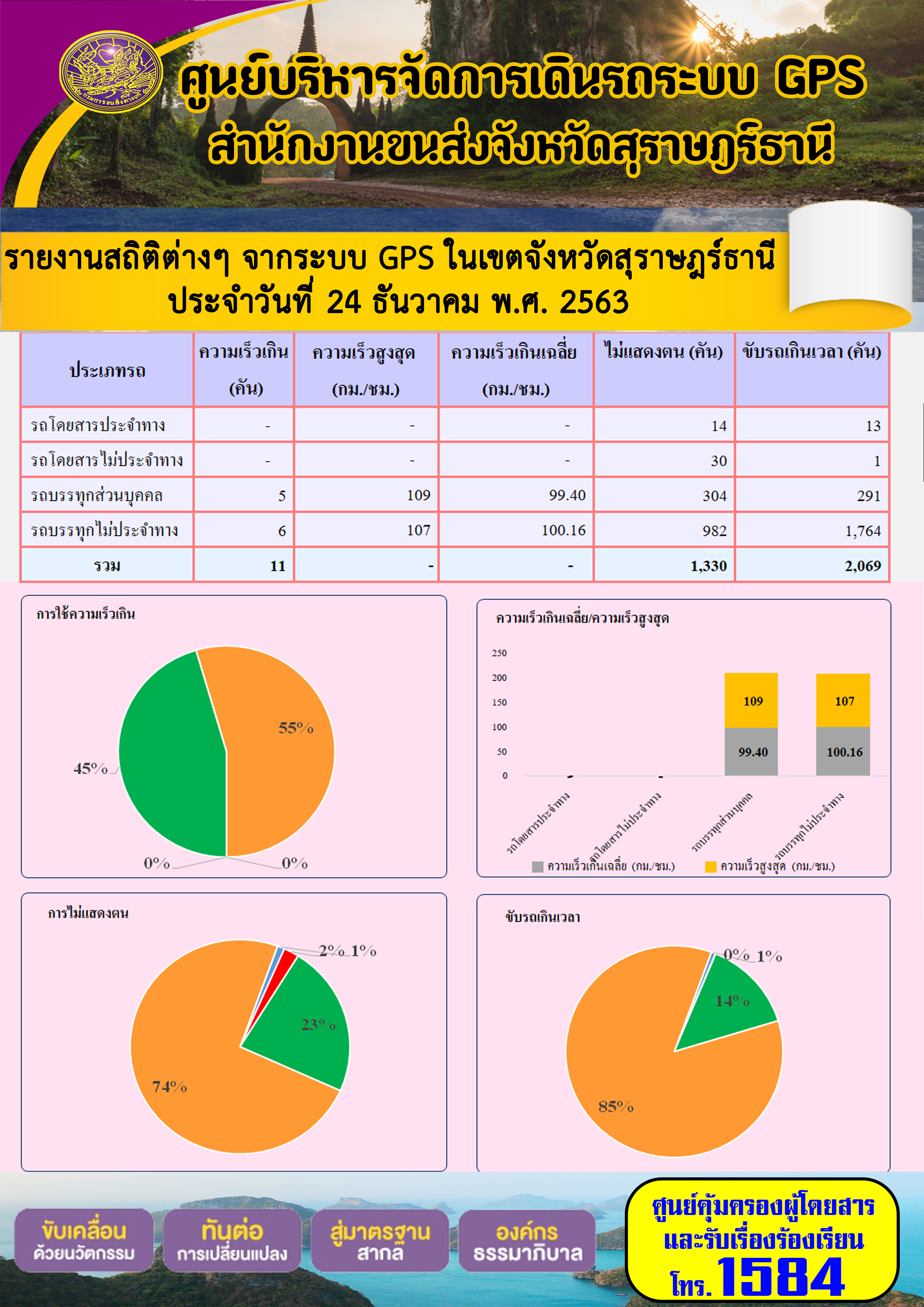 รายงานสถิติต่างๆจากระบบ GPSในเขตจังหวัดสุราษฎร์ธานี ประจำวันที่ 24 ธันวาคม 2563