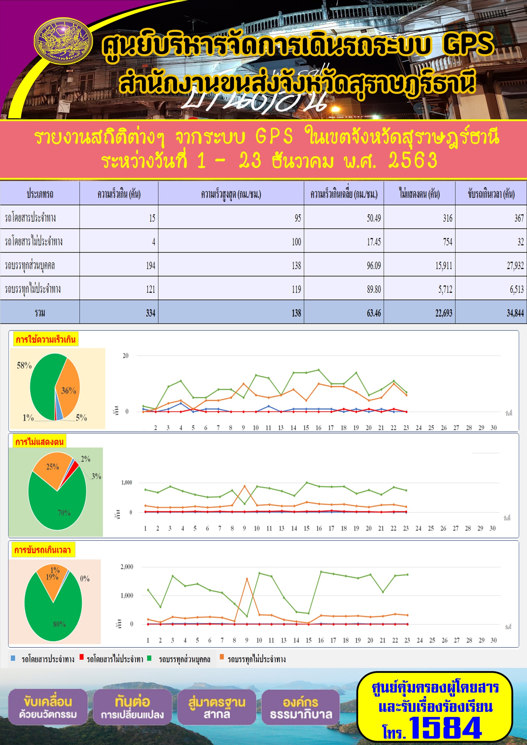 รายงานสถิติต่างๆจากระบบ GPSในเขตจังหวัดสุราษฎร์ธานี ประจำวันที่ 1-23 ธันวาคม 2563