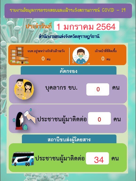 รายงานข้อมูลการตรวจสอบและเฝ้าระวังสถานการณ์ COVID-19 ประจำวันที่ 1 มกราคม 2564