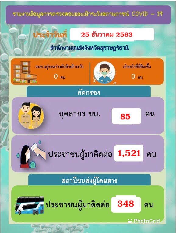 รายงานข้อมูลการตรวจสอบและเฝ้าระวังสถานการณ์ COVID-19 ประจำวันที่ 25 ธันวาคม 2563