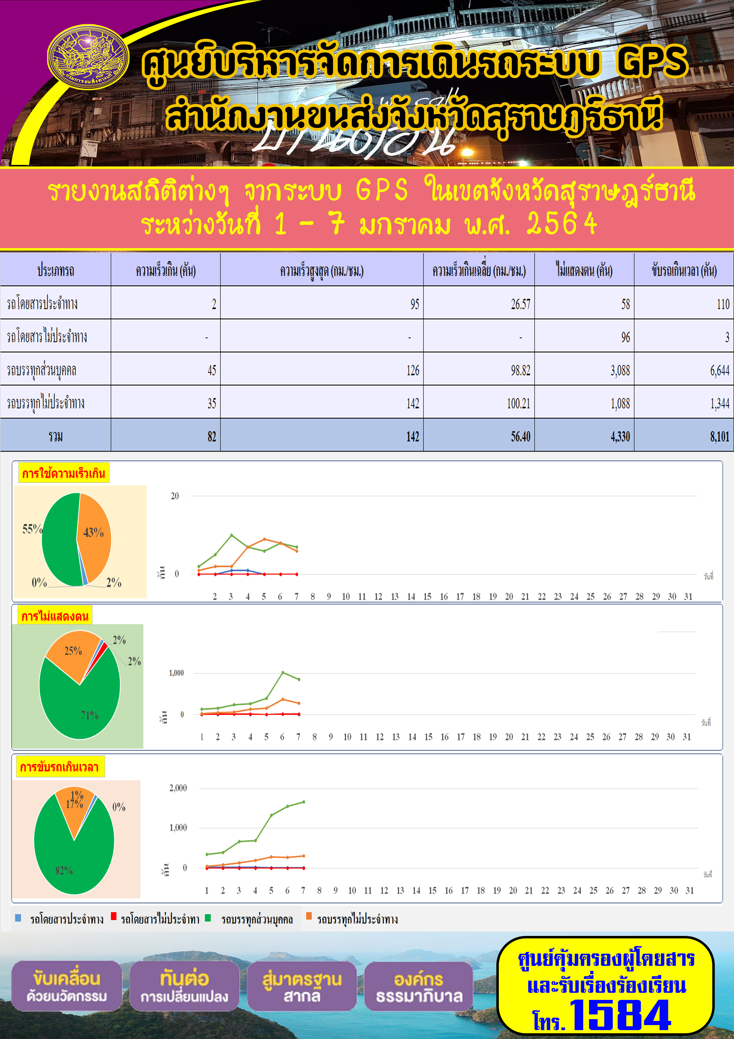 รายงานสถิติต่างๆจากระบบ GPSในเขตจังหวัดสุราษฎร์ธานี ประจำวันที่ 1-7 มกราคม 2564