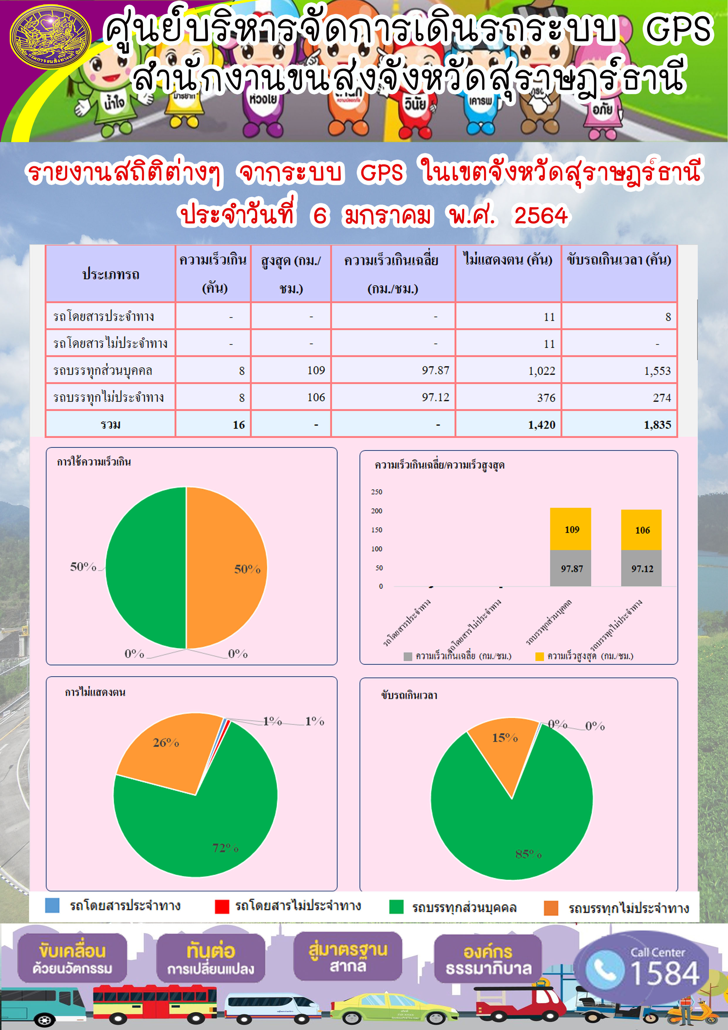 รายงานสถิติต่างๆจากระบบ GPSในเขตจังหวัดสุราษฎร์ธานี ประจำวันที่ 6 มกราคม 2564