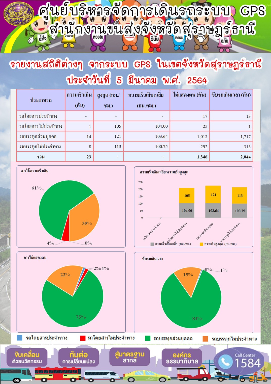 รายงานสถิติต่างๆจากระบบ GPS ในเขตจังหวัดสุราษฎร์ธานี ประจำวันที่ 5 มีนาคม พ.ศ.2564