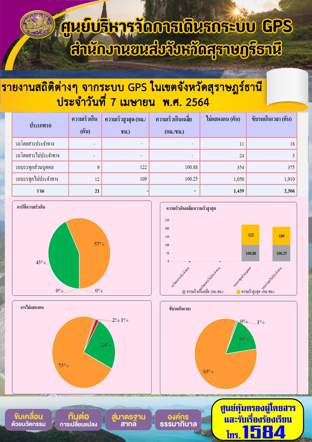 รายงานสถิติต่างๆจากระบบ GPS ในเขตจังหวัดสุราษฎร์ธานี ประจำวันที่ 7 เมษายน พ.ศ.2564