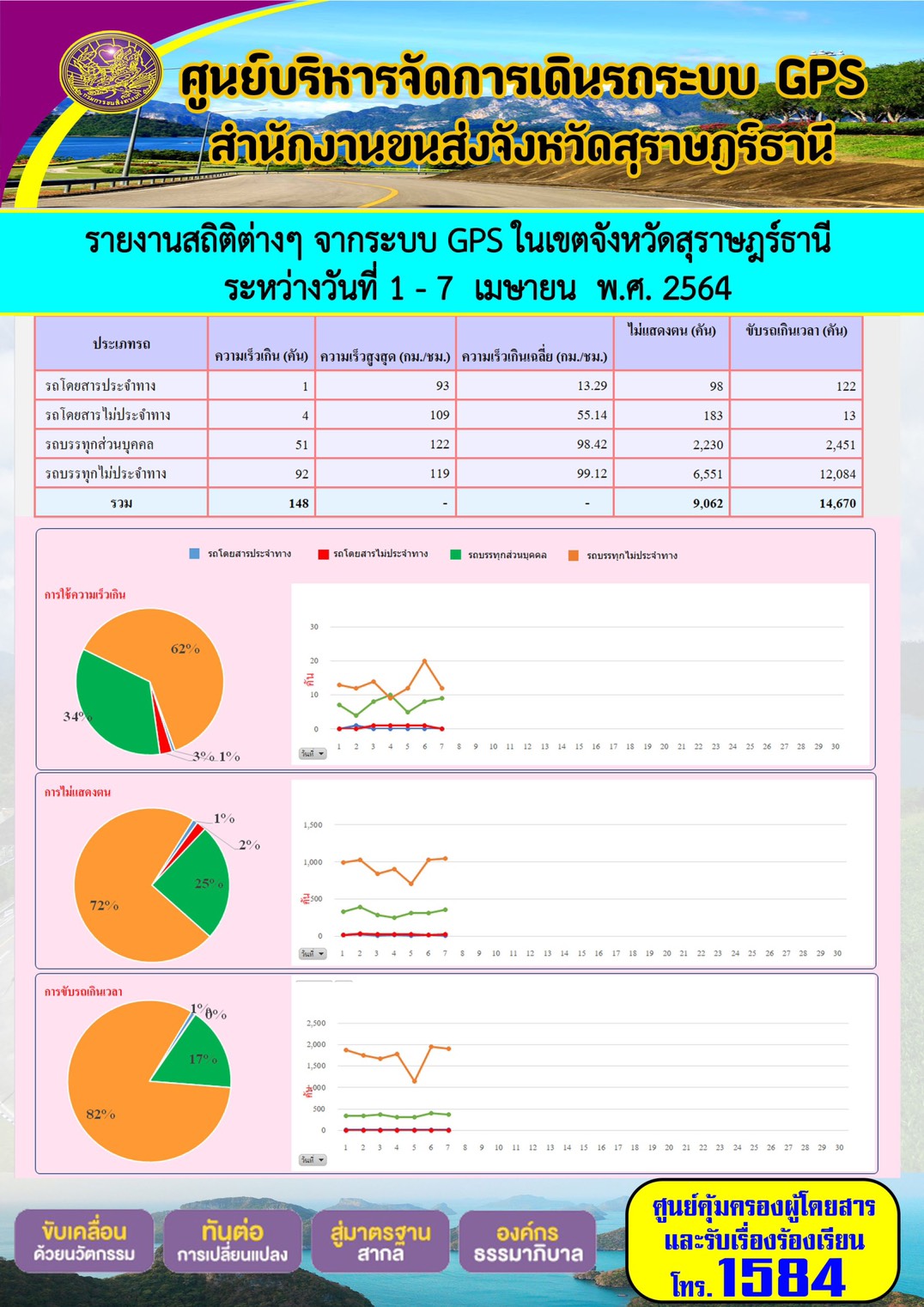 รายงานสถิติต่างๆจากระบบ GPS ในเขตจังหวัดสุราษฎร์ธานี ประจำวันที่ 1-7 เมษายน พ.ศ.2564