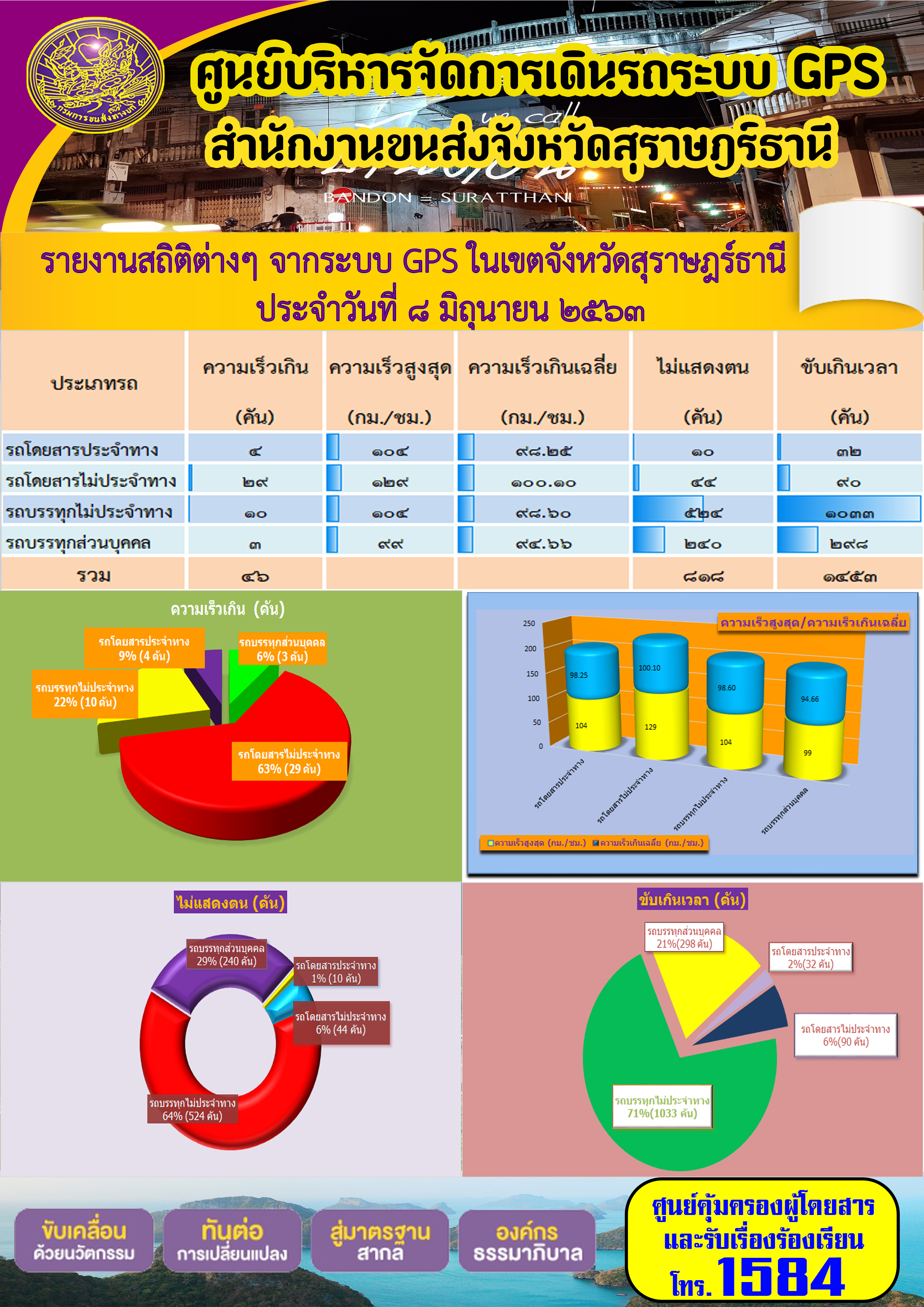 รายงานสถิติต่าง ๆ จากระบบ GPS ในเขตจังหวัดสุราษฏร์ธานี ประจำวันที่ 8 มิถุนายน พ.ศ.2563 คม พ.ศ.2563 