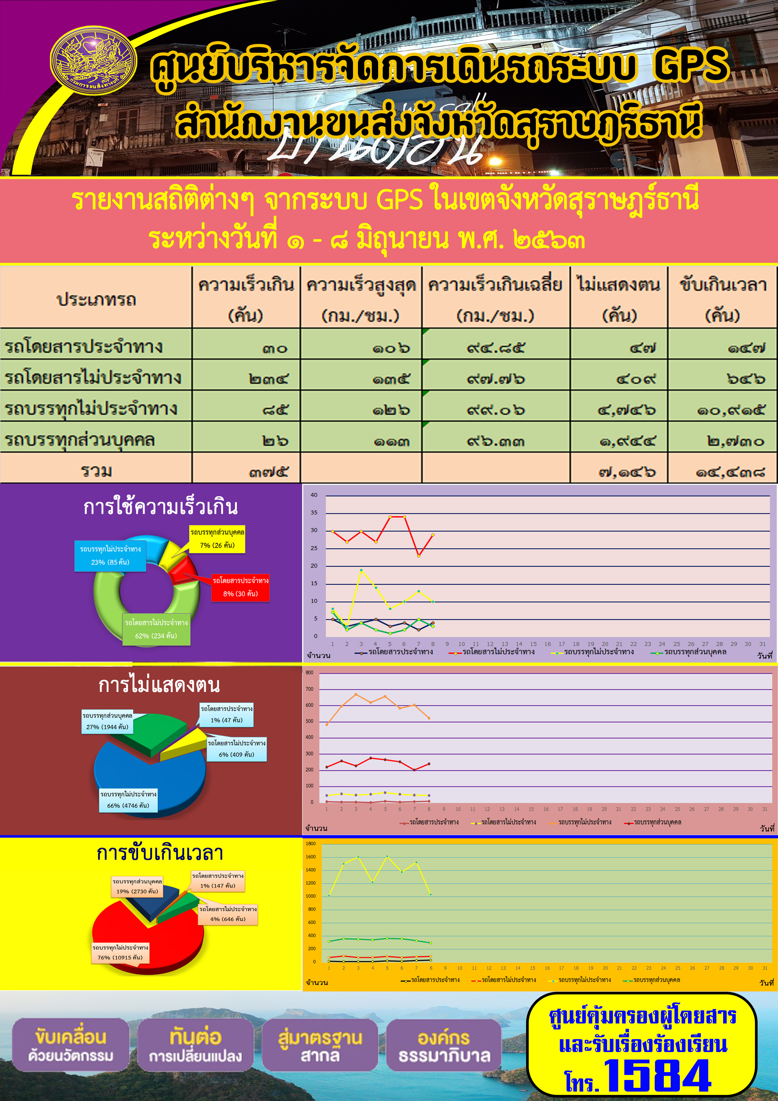 รายงานสถิติต่าง ๆ จากระบบ GPS ในเขตจังหวัดสุราษฏร์ธานี ระหว่างวันที่ 1-8 มิถุนายน พ.ศ.2563 คม พ.ศ.2563 