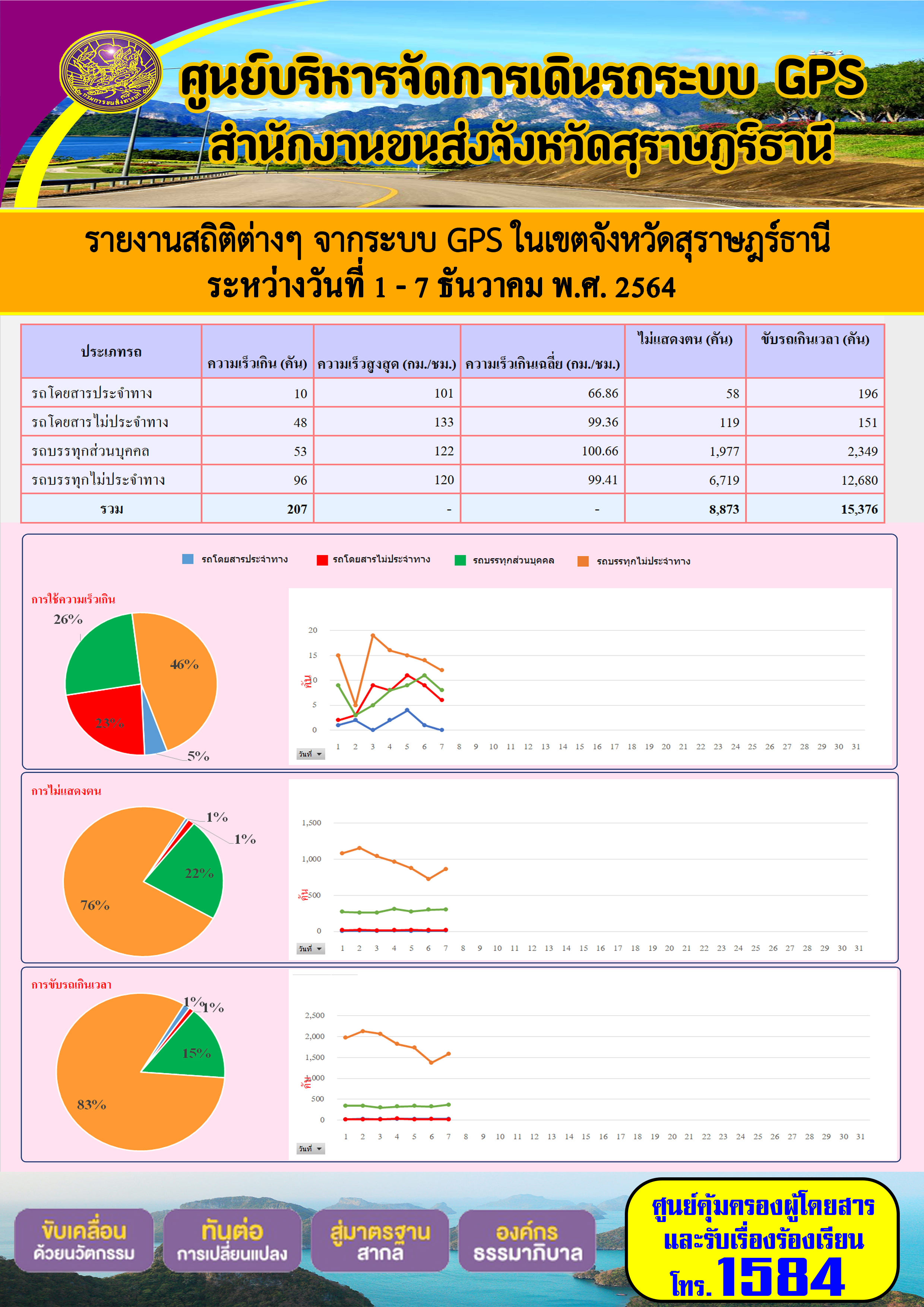 รายงานสถิติต่างๆจากระบบ GPS ในเขตจังหวัดสุราษฎร์ธานี ระหว่างวันที่ 1-8 ธันวาคม 2564