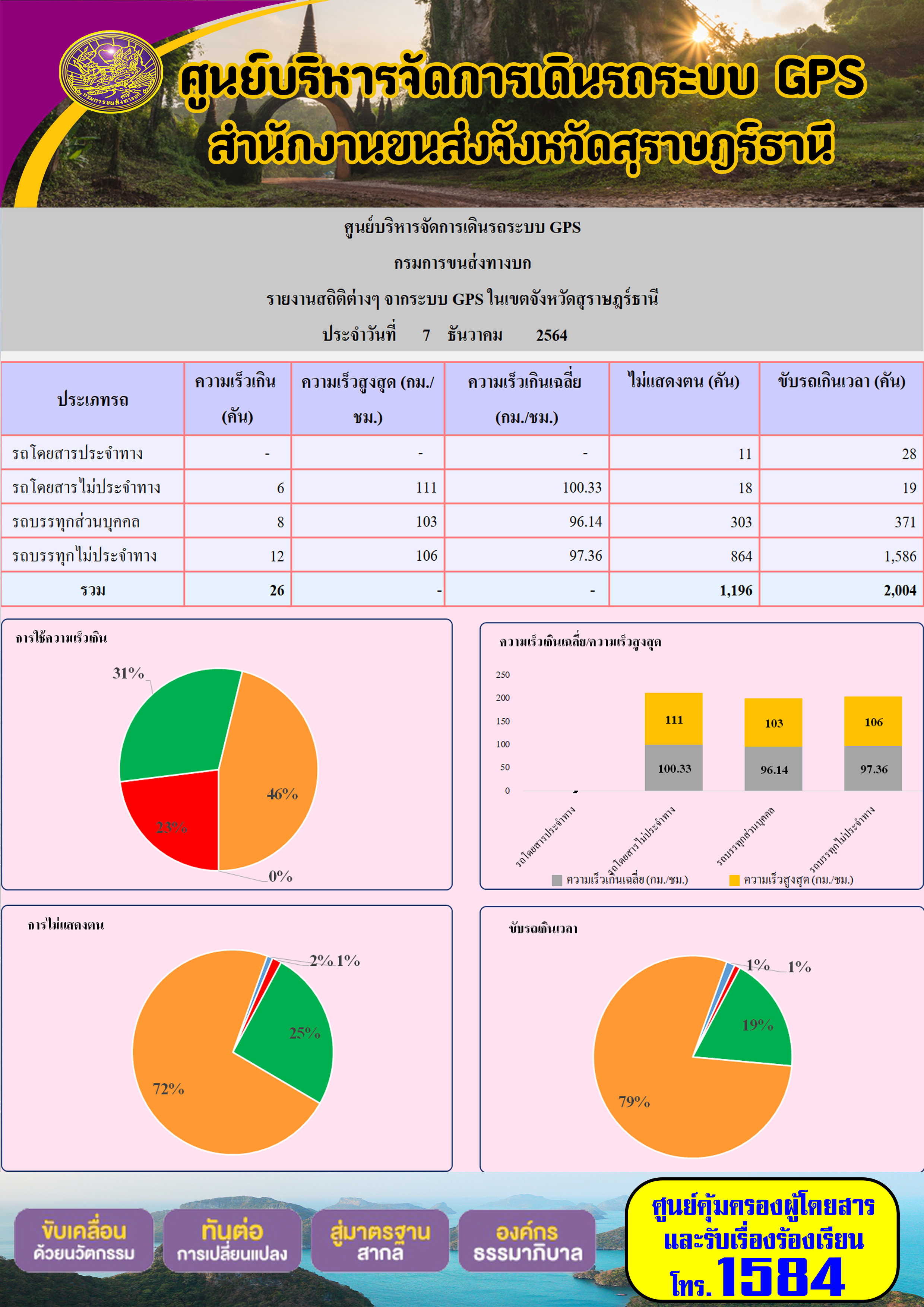 รายงานสถิติต่างๆจากระบบ GPS ในเขตจังหวัดสุราษฎร์ธานี วันที่ 8 ธันวาคม 2564