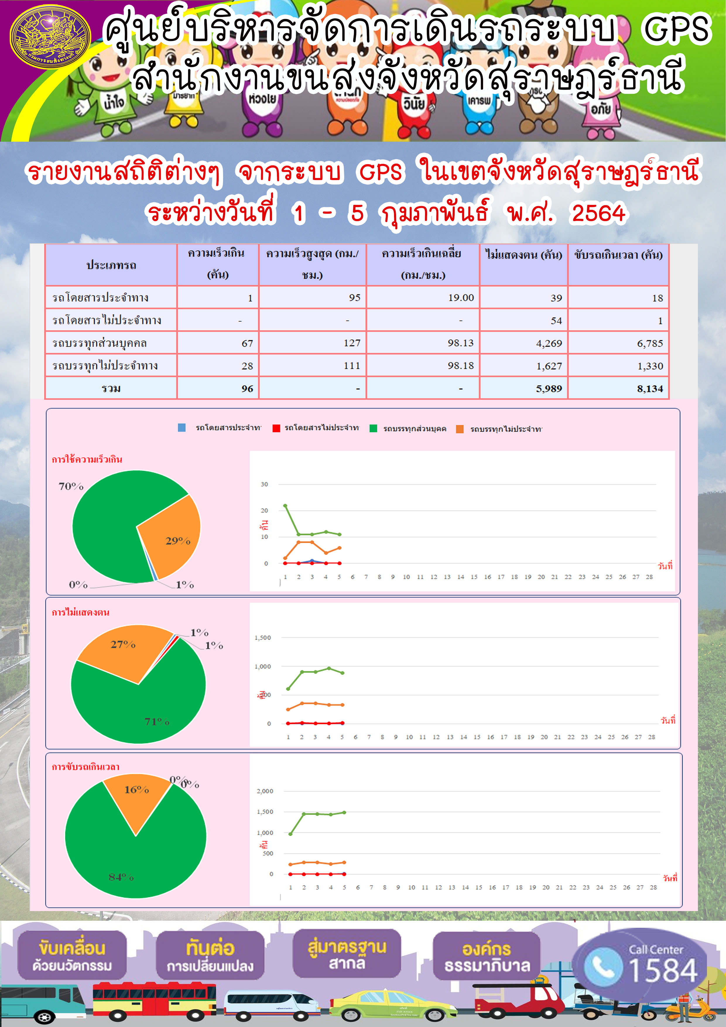 รายงานสถิติต่างๆจากระบบ GPSในเขตจังหวัดสุราษฎร์ธานี ประจำวันที่ 1-5 กุมภาพันธ์ 2564