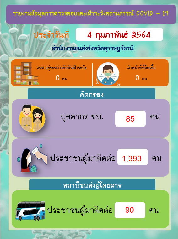 รายงานข้อมูลการตรวจสอบและเฝ้าระวังสถานการณ์ COVID-19 ประจำวันที่ 4 กุมภาพันธ์ 2564