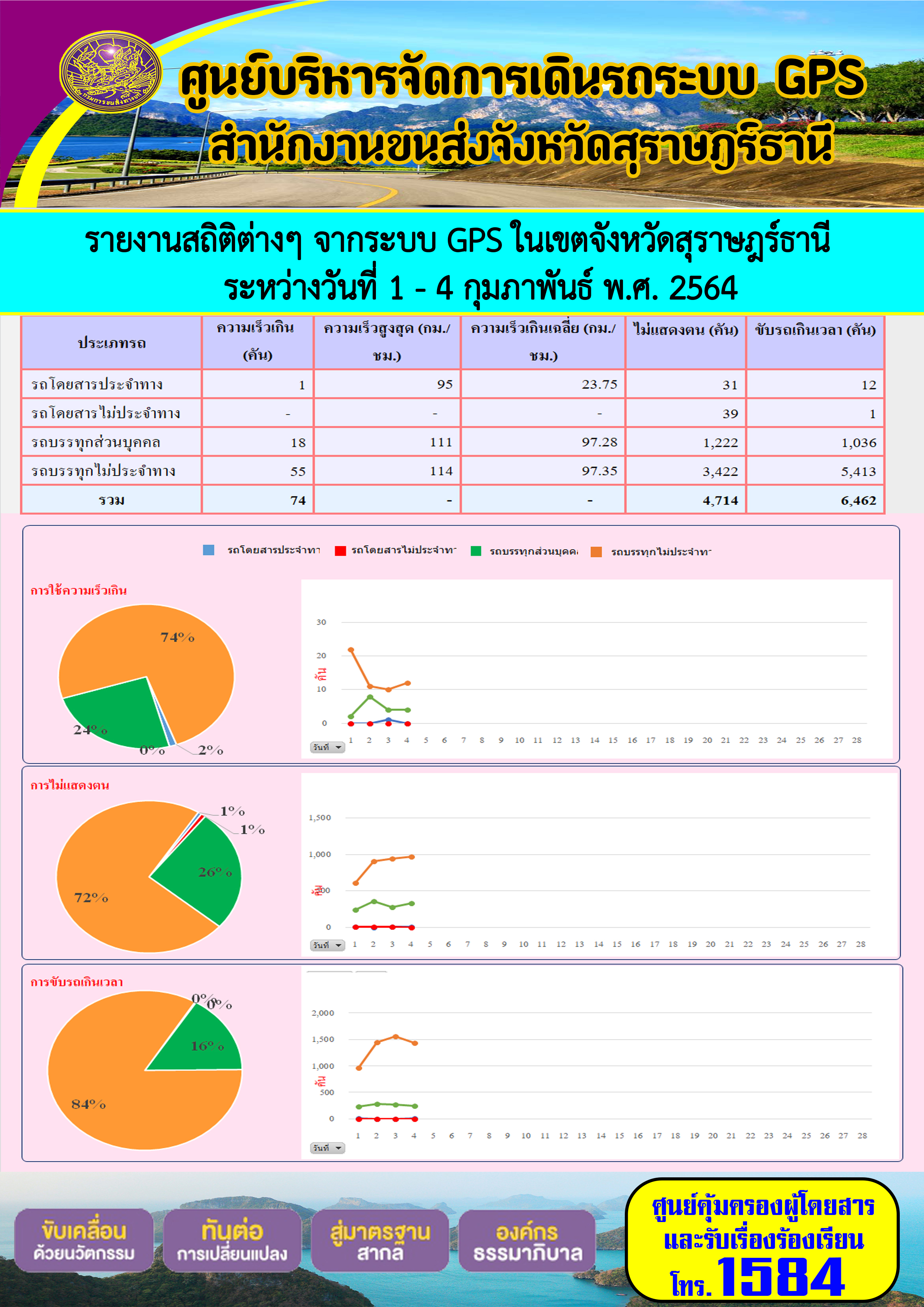 รายงานสถิติต่างๆจากระบบ GPSในเขตจังหวัดสุราษฎร์ธานี ประจำวันที่ 1-4 กุมภาพันธ์ 2564