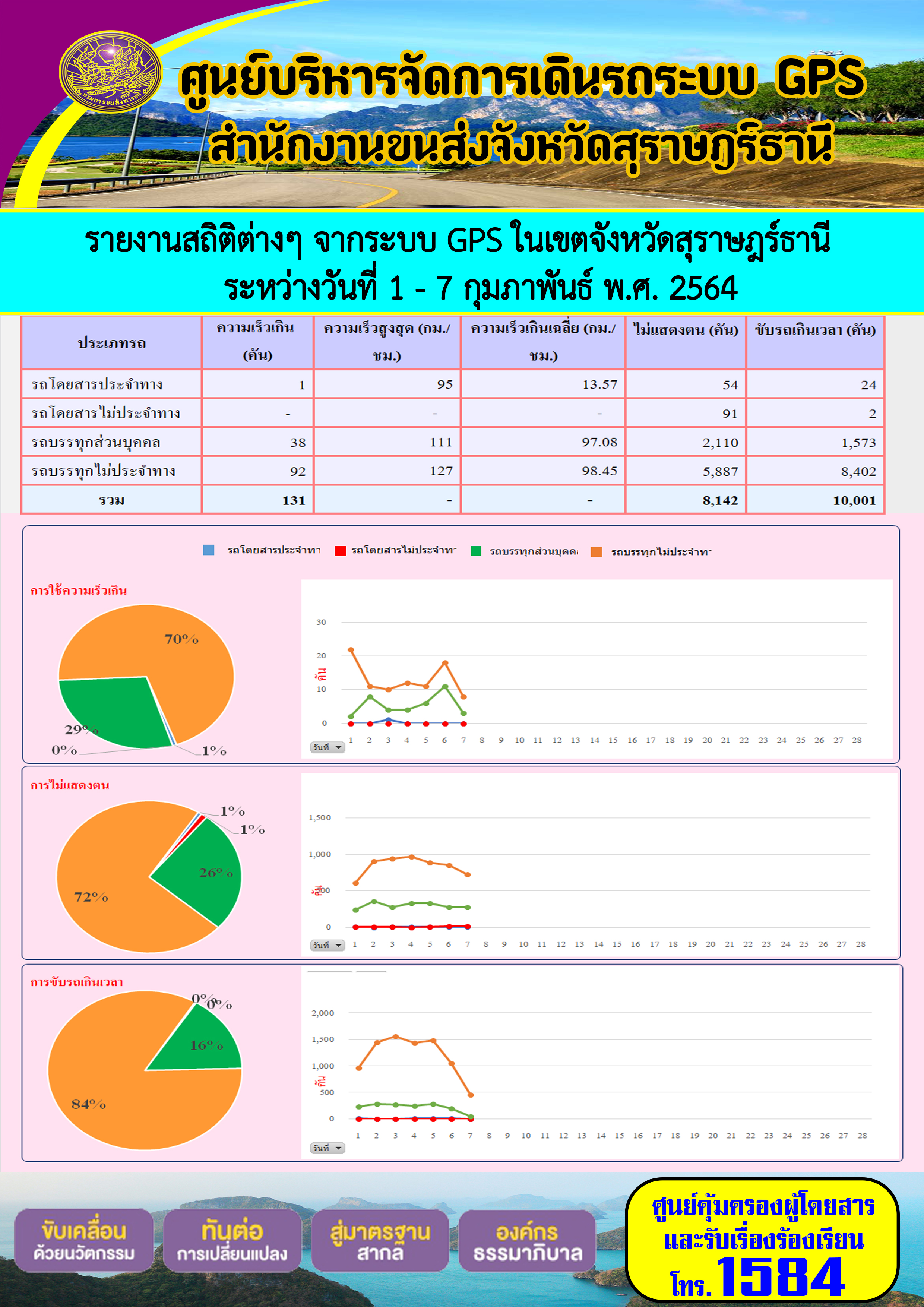 รายงานสถิติต่างๆจากระบบ GPSในเขตจังหวัดสุราษฎร์ธานี ประจำวันที่ 1-7 กุมภาพันธ์ 2564